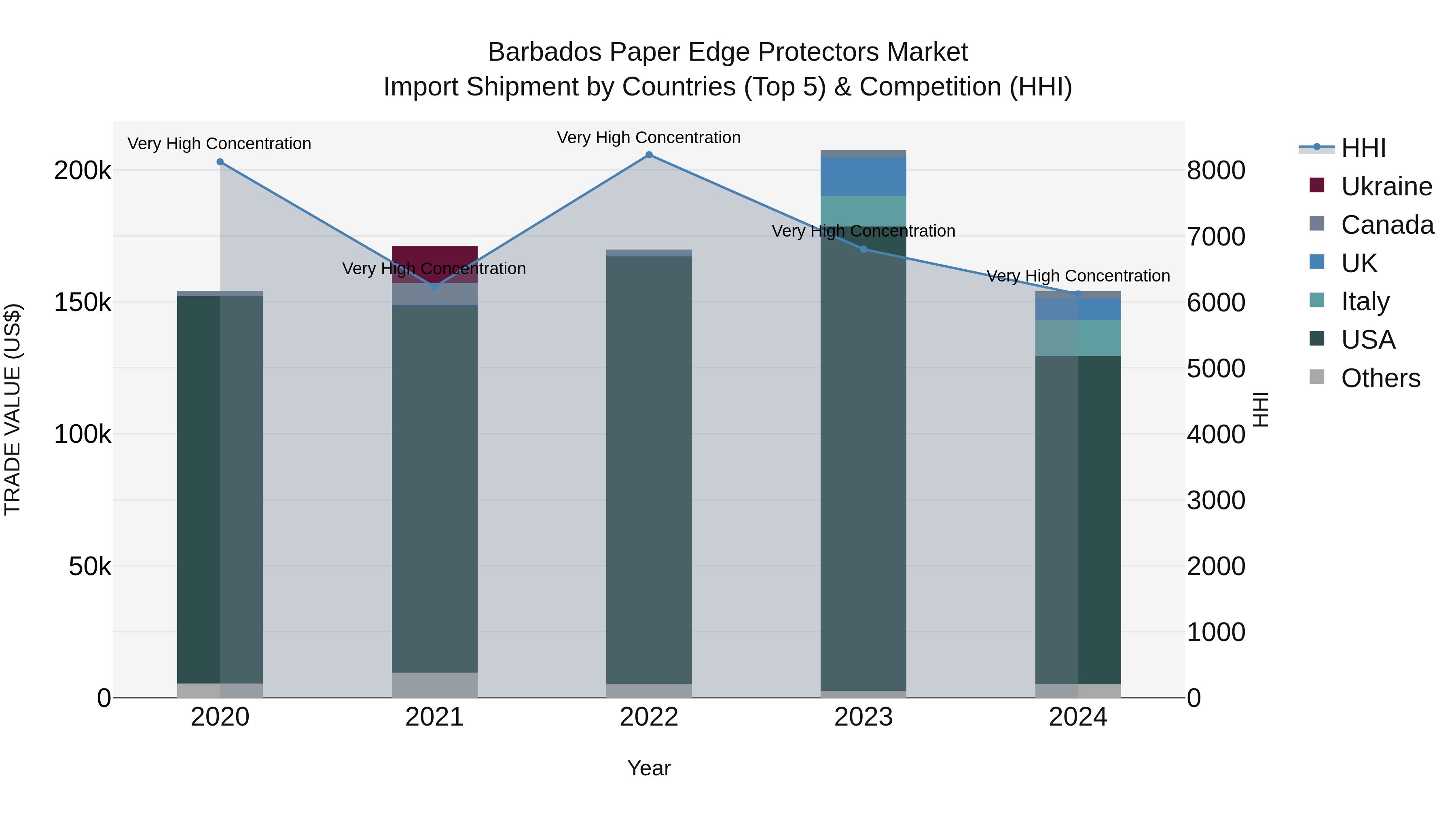 Barbados Paper Edge Protectors Market Top 5 Importing Countries and Market Competition (HHI) Analysis