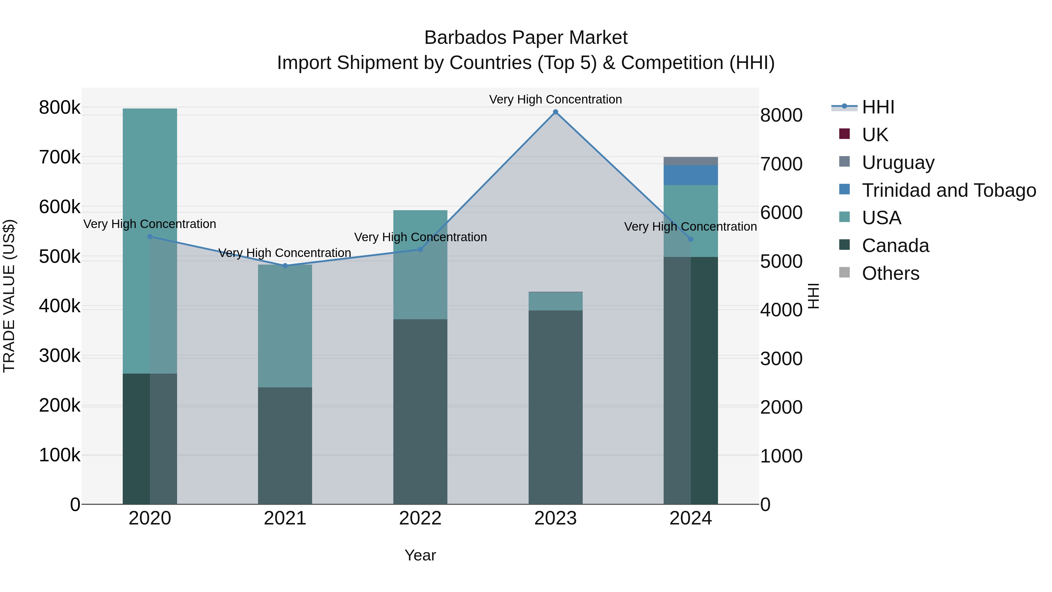 Barbados Paper Market Top 5 Importing Countries and Market Competition (HHI) Analysis