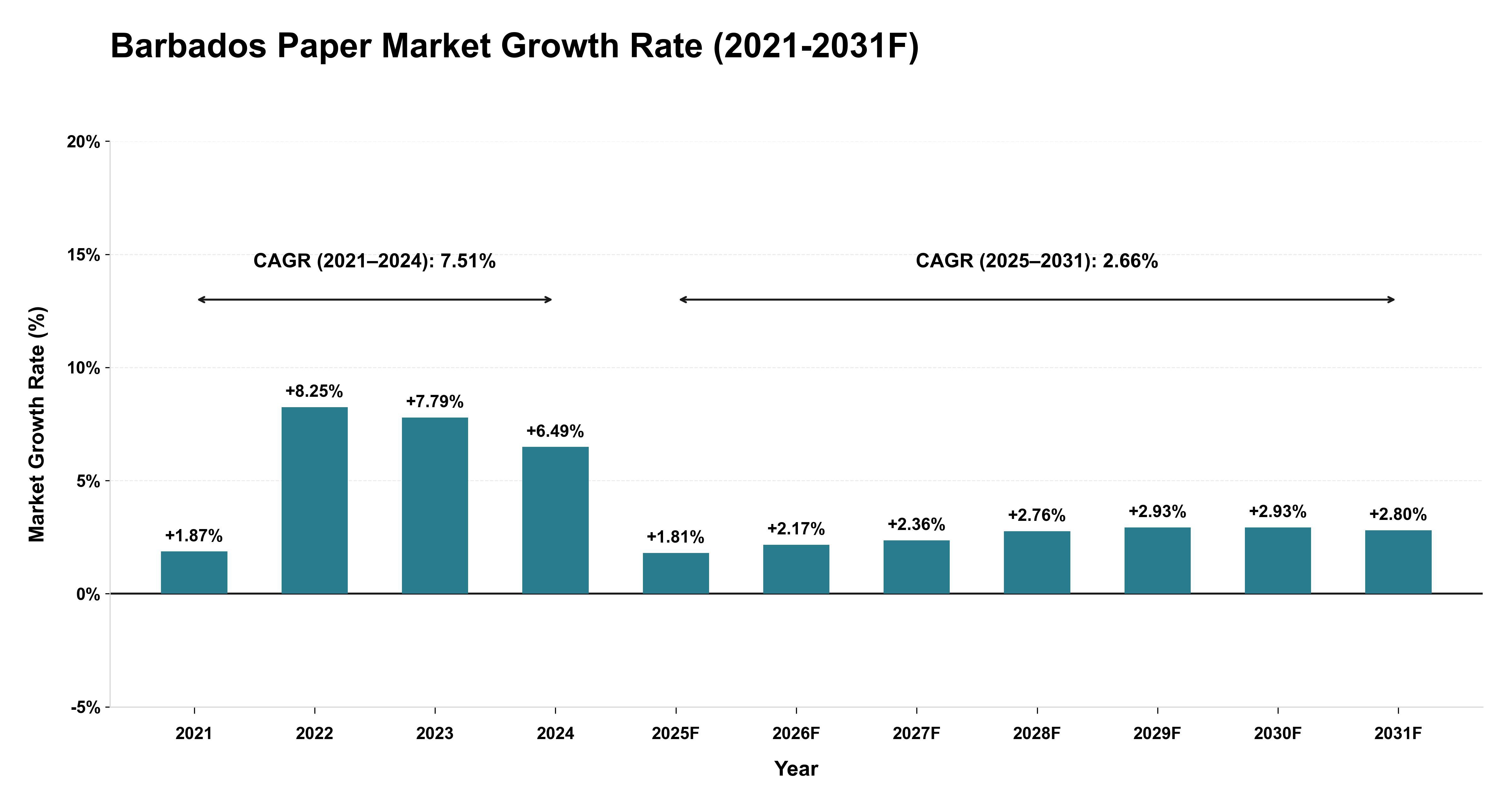 Barbados Paper Market Year-wise Growth Rate (2021-2031F)