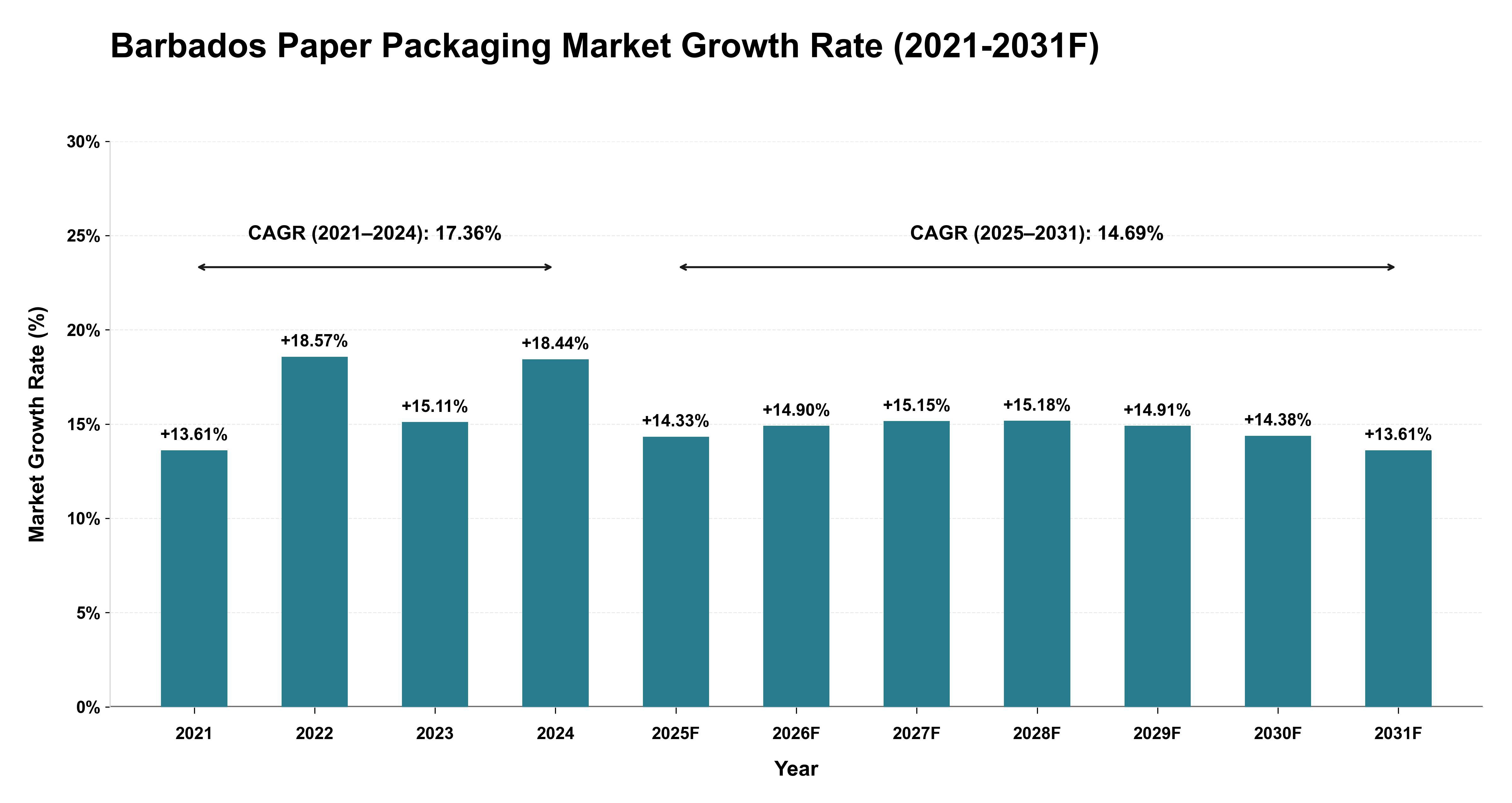 Barbados Paper Packaging Market Year-wise Growth Rate (2021-2031F)