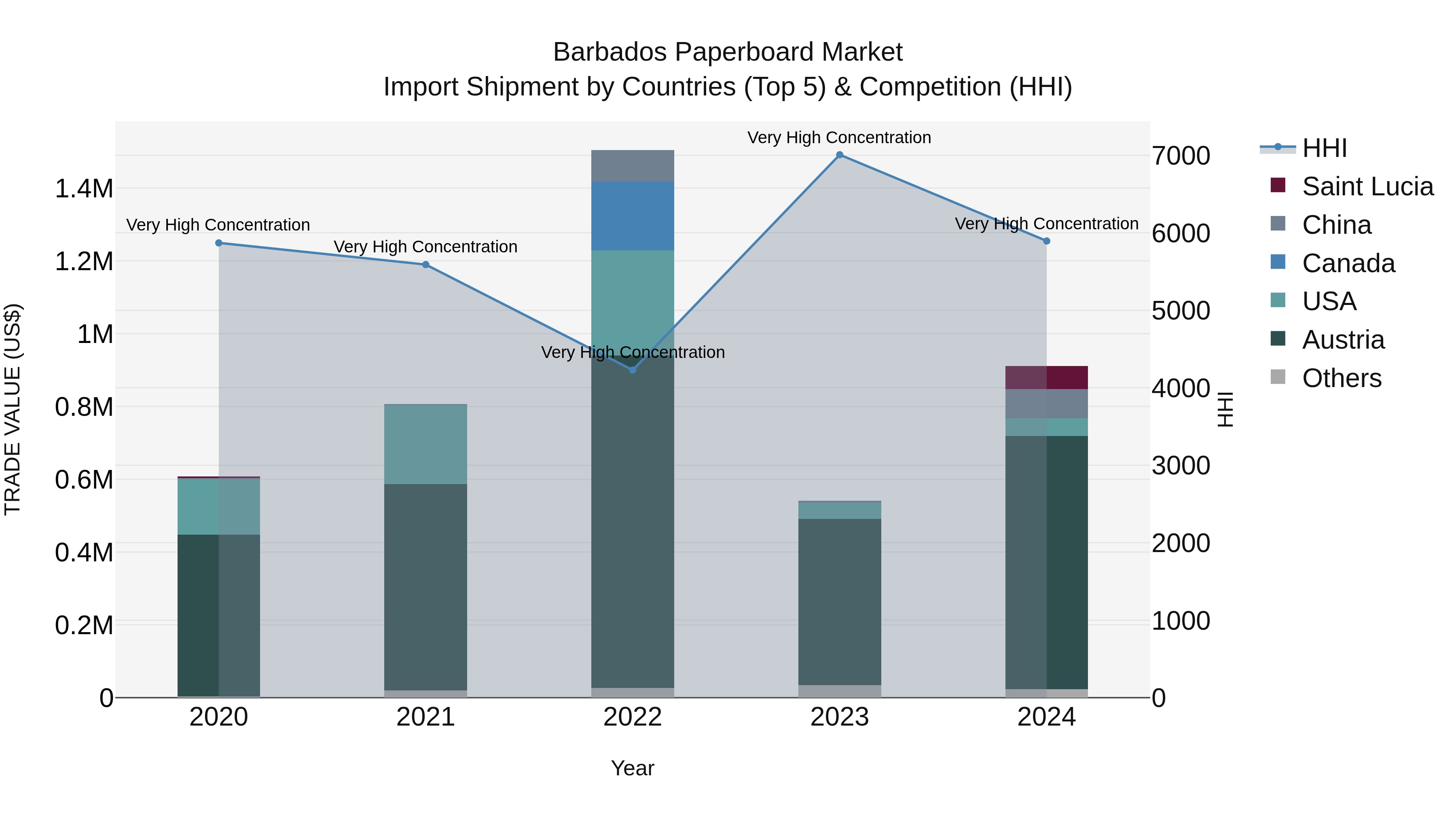 Barbados Paperboard Market Top 5 Importing Countries and Market Competition (HHI) Analysis