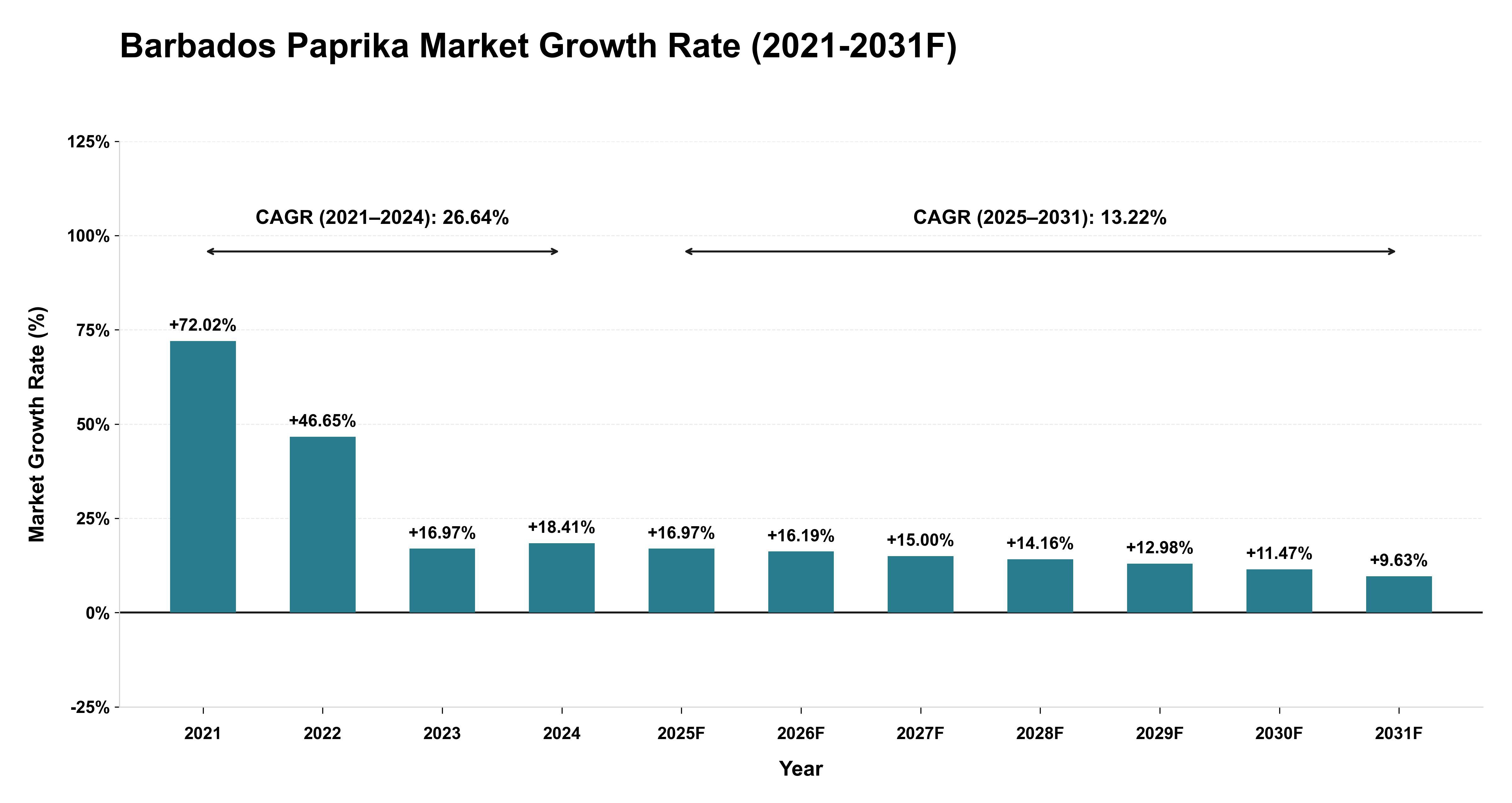 Barbados Paprika Market Year-wise Growth Rate (2021-2031F)