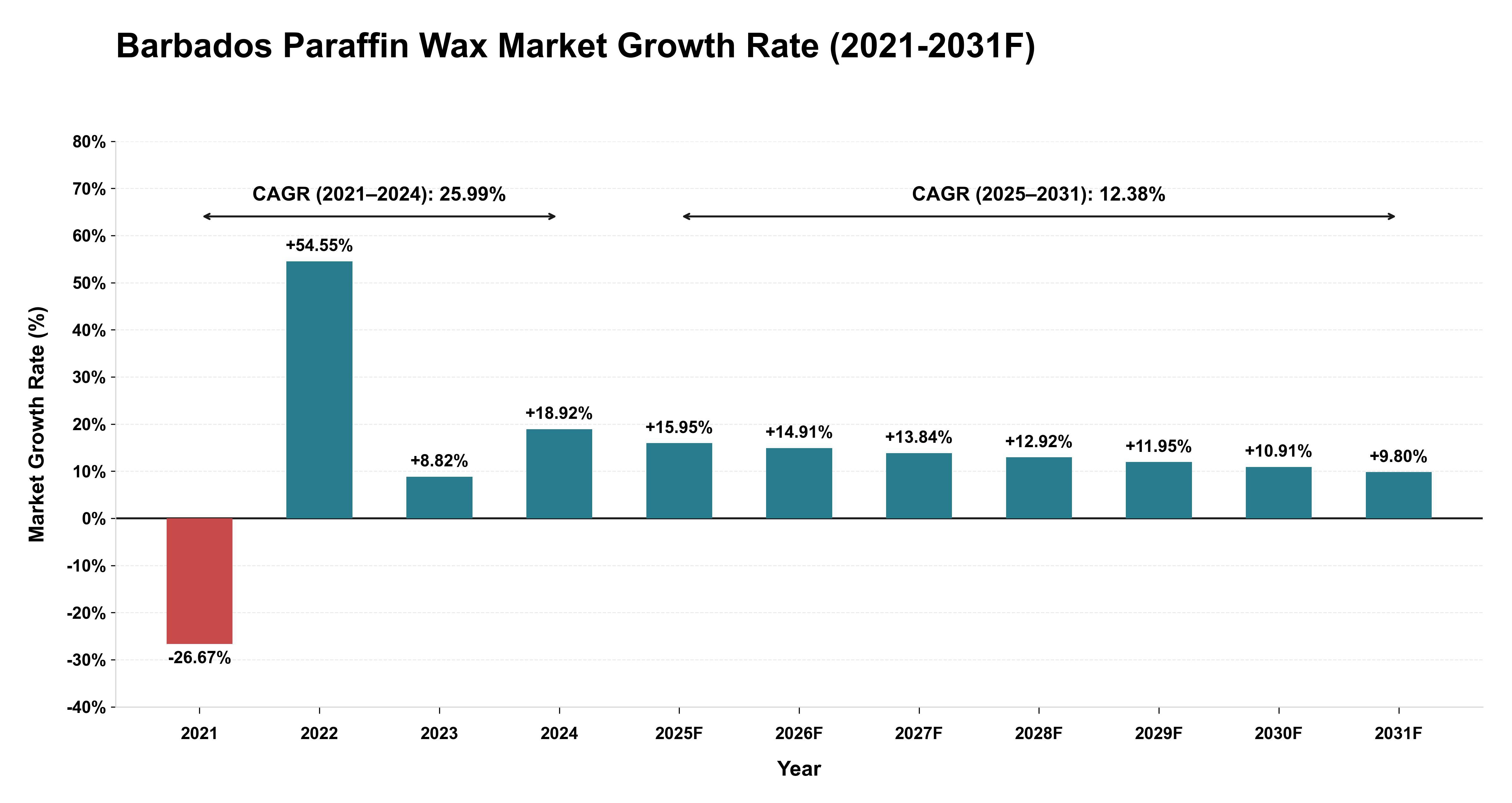 Barbados Paraffin Wax Market Year-wise Growth Rate (2021-2031F)