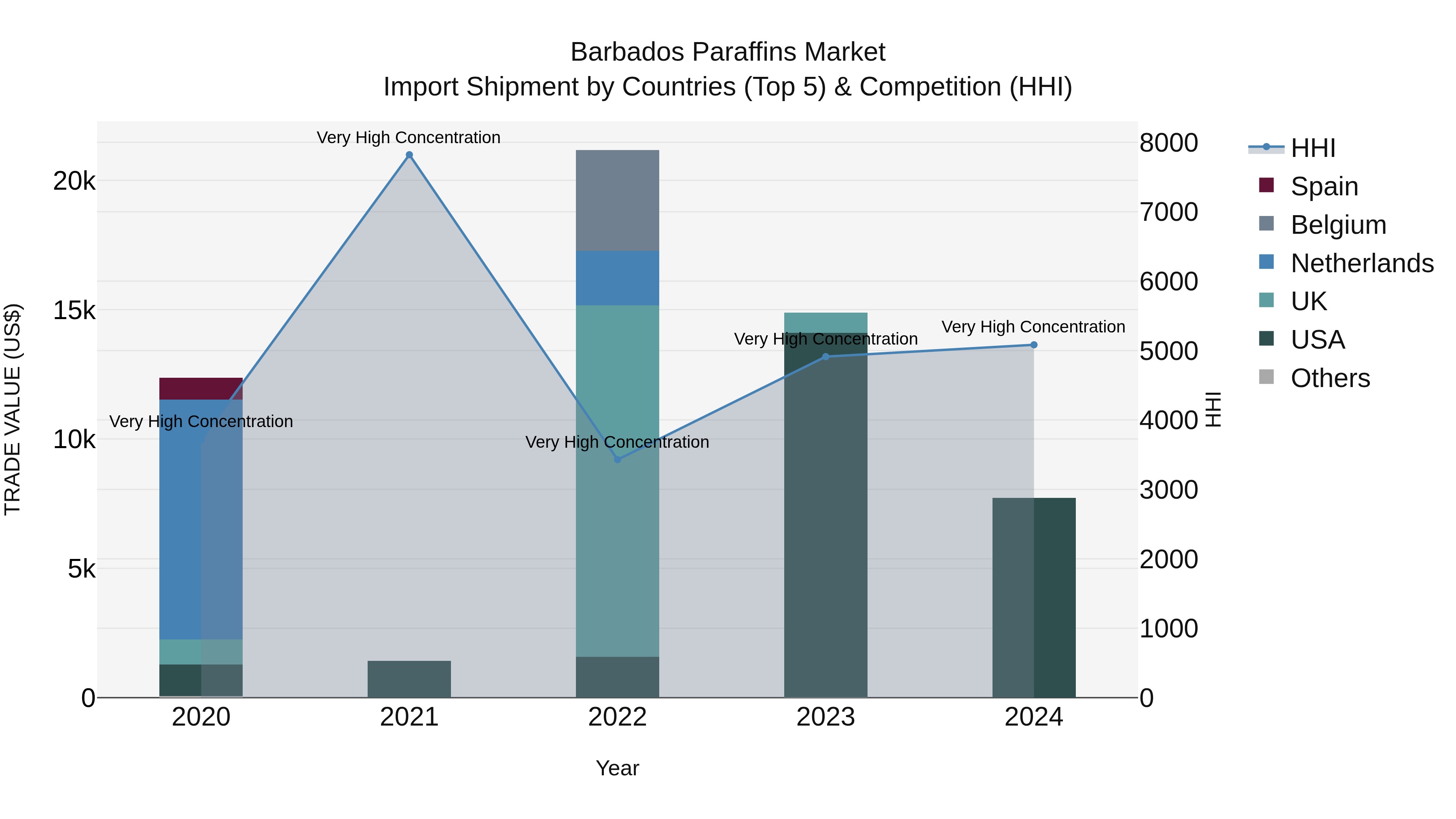 Barbados Paraffins Market Top 5 Importing Countries and Market Competition (HHI) Analysis