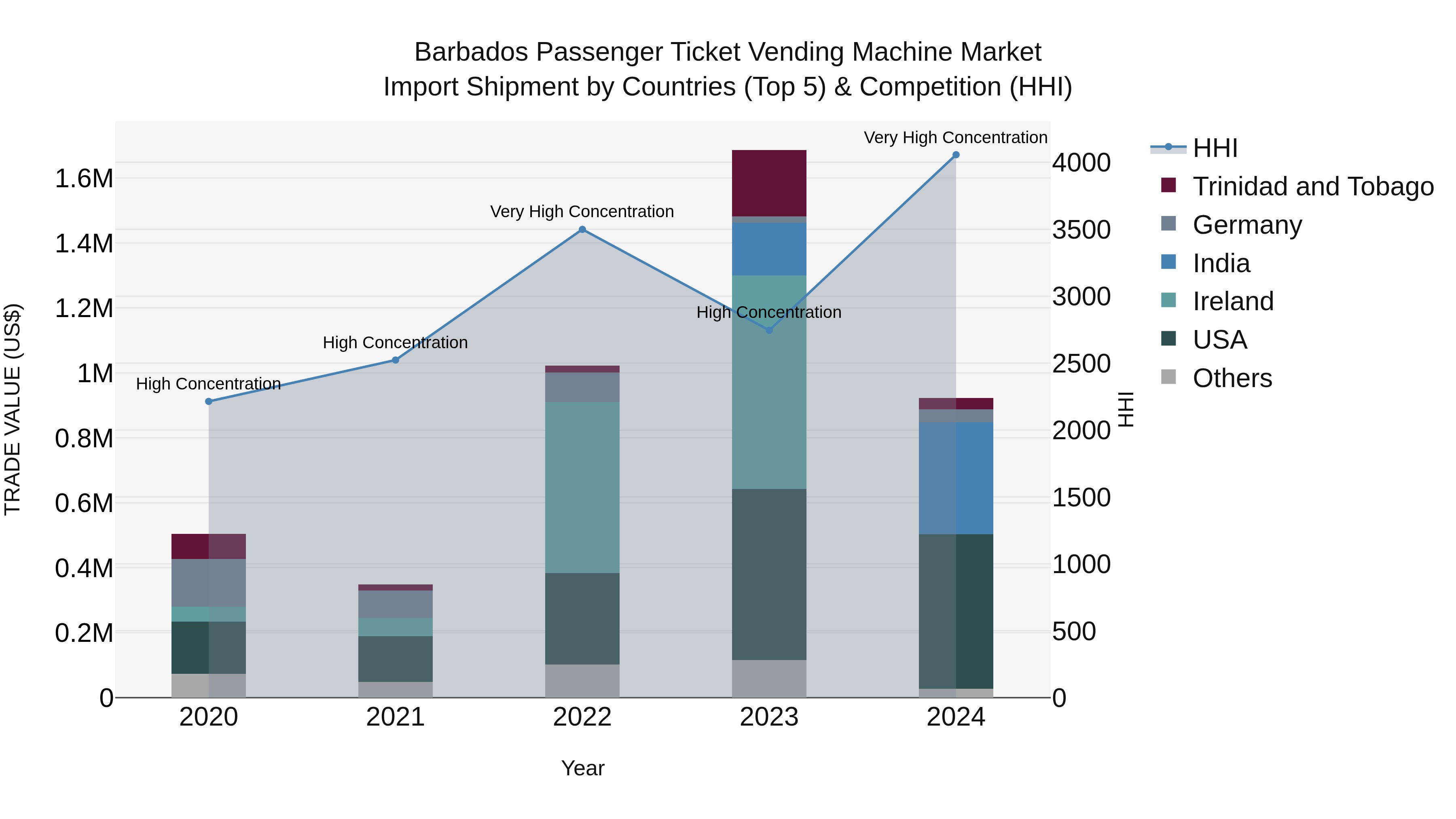 Barbados Passenger Ticket Vending Machine Market Top 5 Importing Countries and Market Competition (HHI) Analysis