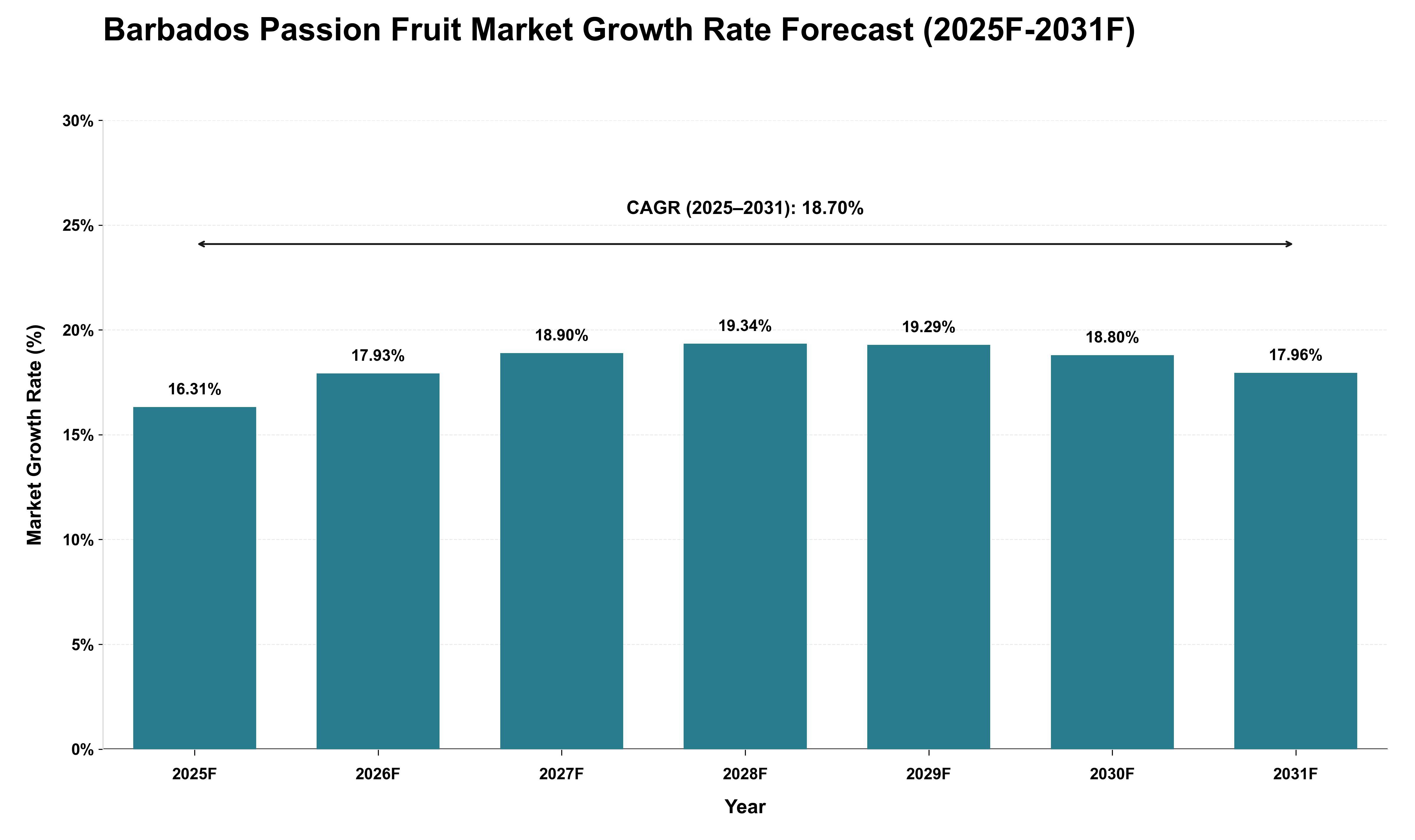 Barbados Passion Fruit Market Growth Rate Analysis (2025 - 2031)