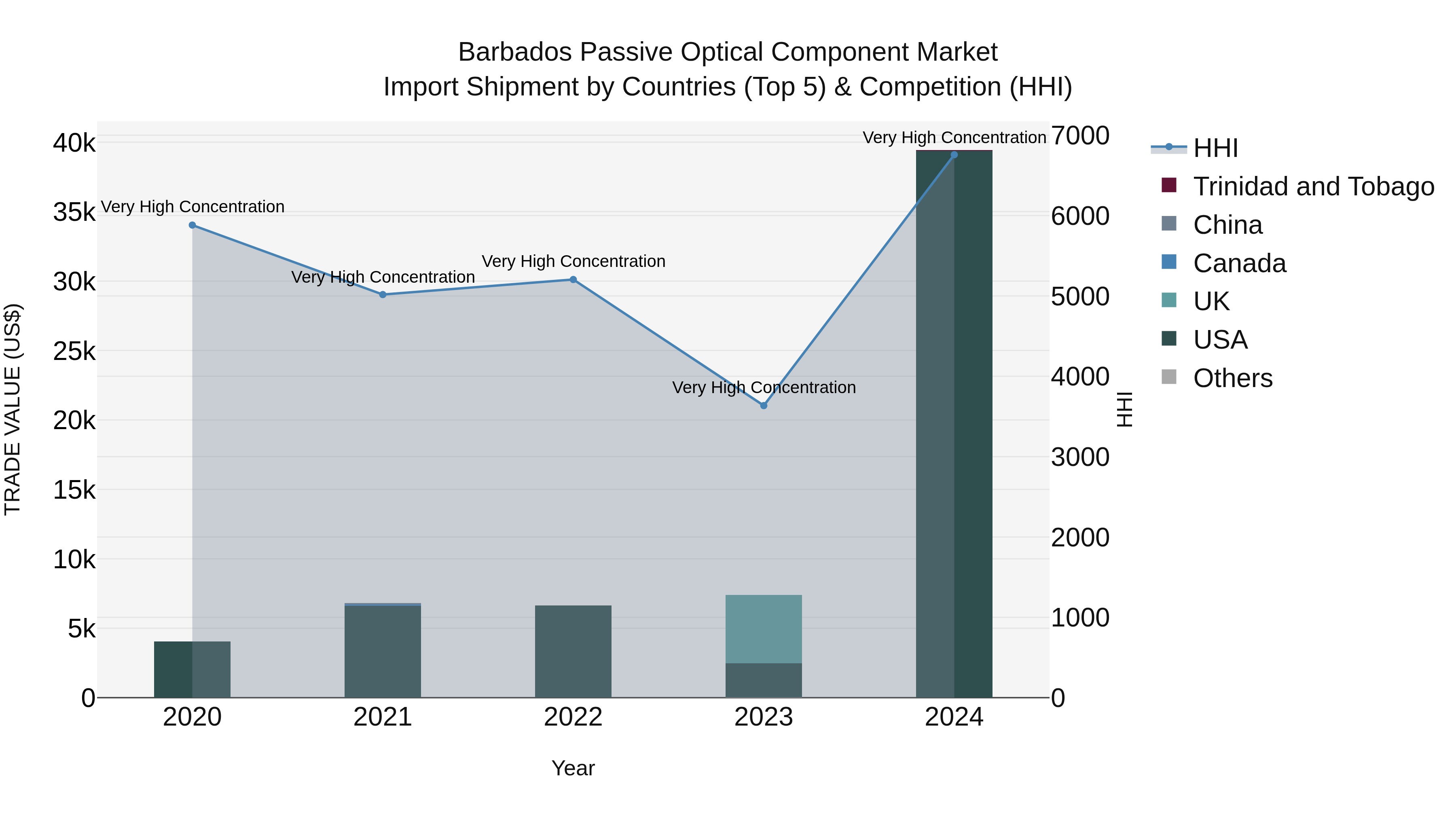 Barbados Passive Optical Component Market Top 5 Importing Countries and Market Competition (HHI) Analysis