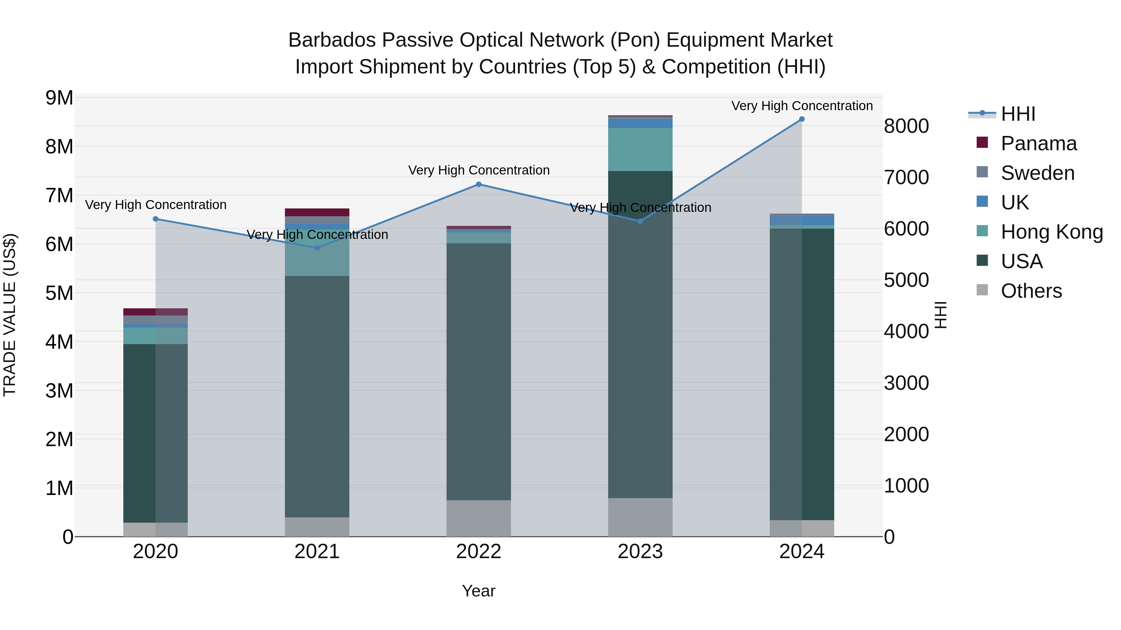 Barbados Passive Optical Network (Pon) Equipment Market Top 5 Importing Countries and Market Competition (HHI) Analysis