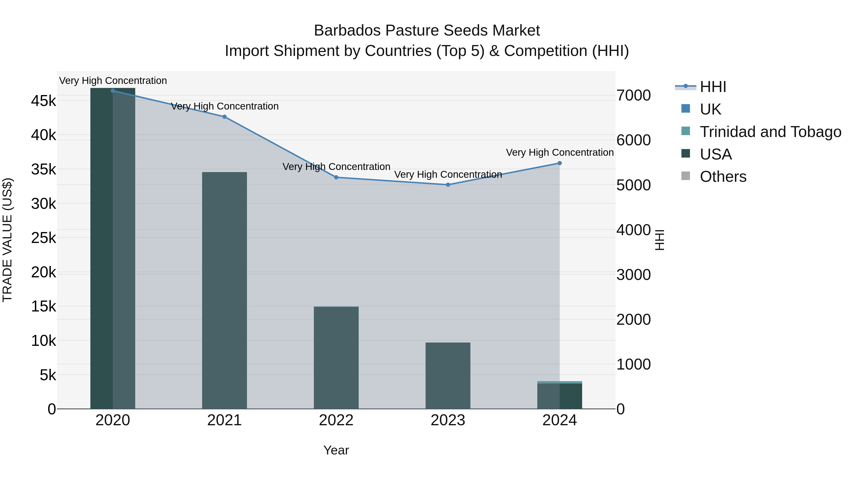 Barbados Pasture Seeds Market Top 5 Importing Countries and Market Competition (HHI) Analysis