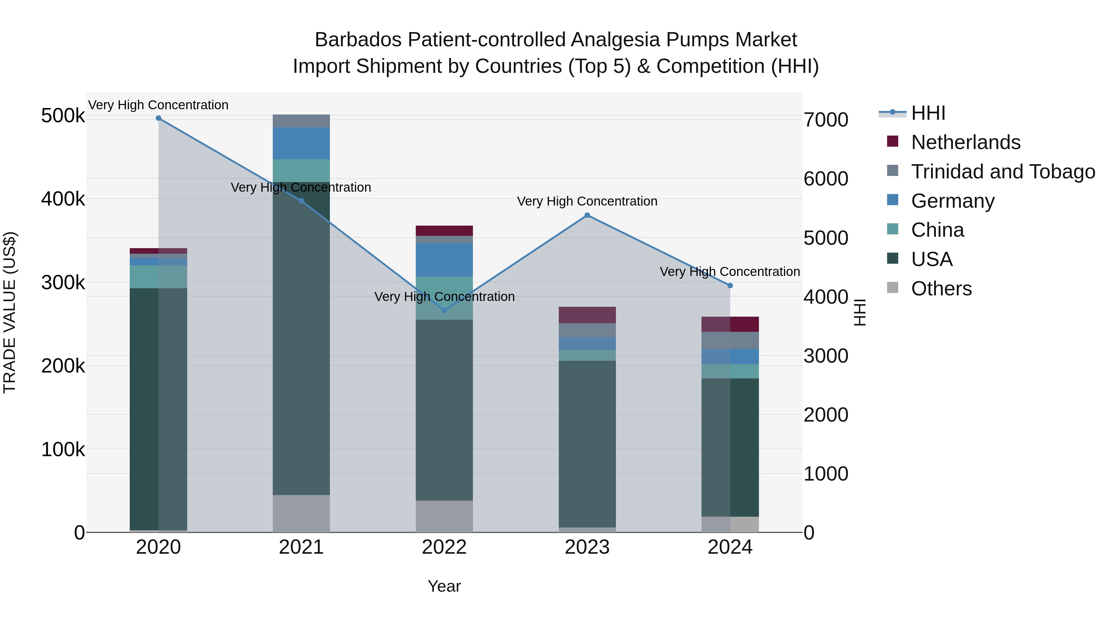 Barbados Patient-controlled Analgesia Pumps Market Top 5 Importing Countries and Market Competition (HHI) Analysis
