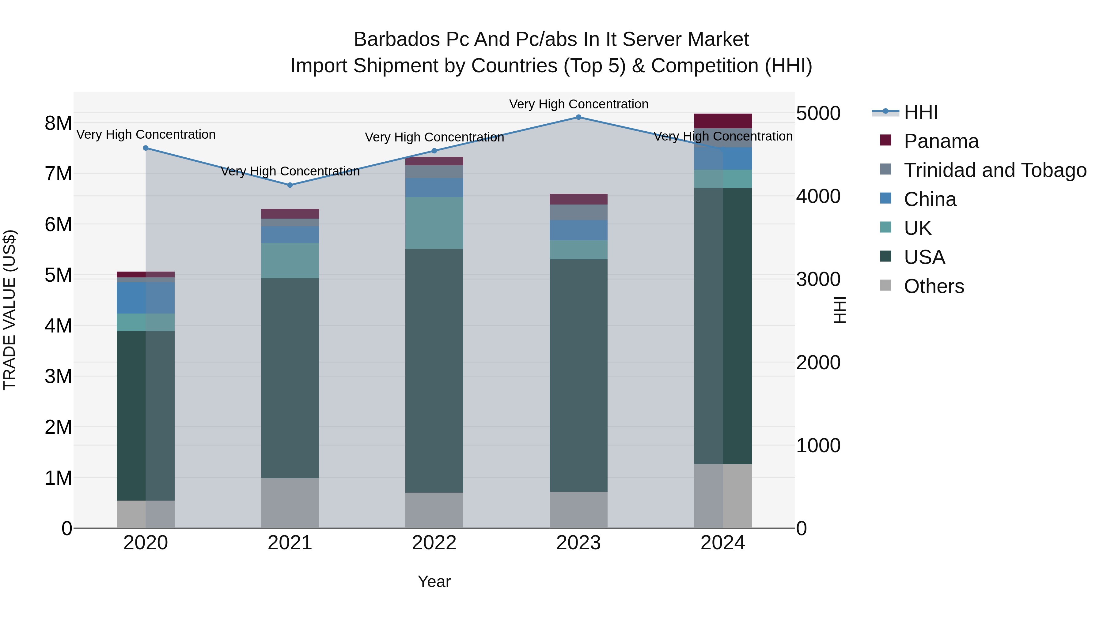 Barbados Pc and Pc/abs in It Server Market Top 5 Importing Countries and Market Competition (HHI) Analysis