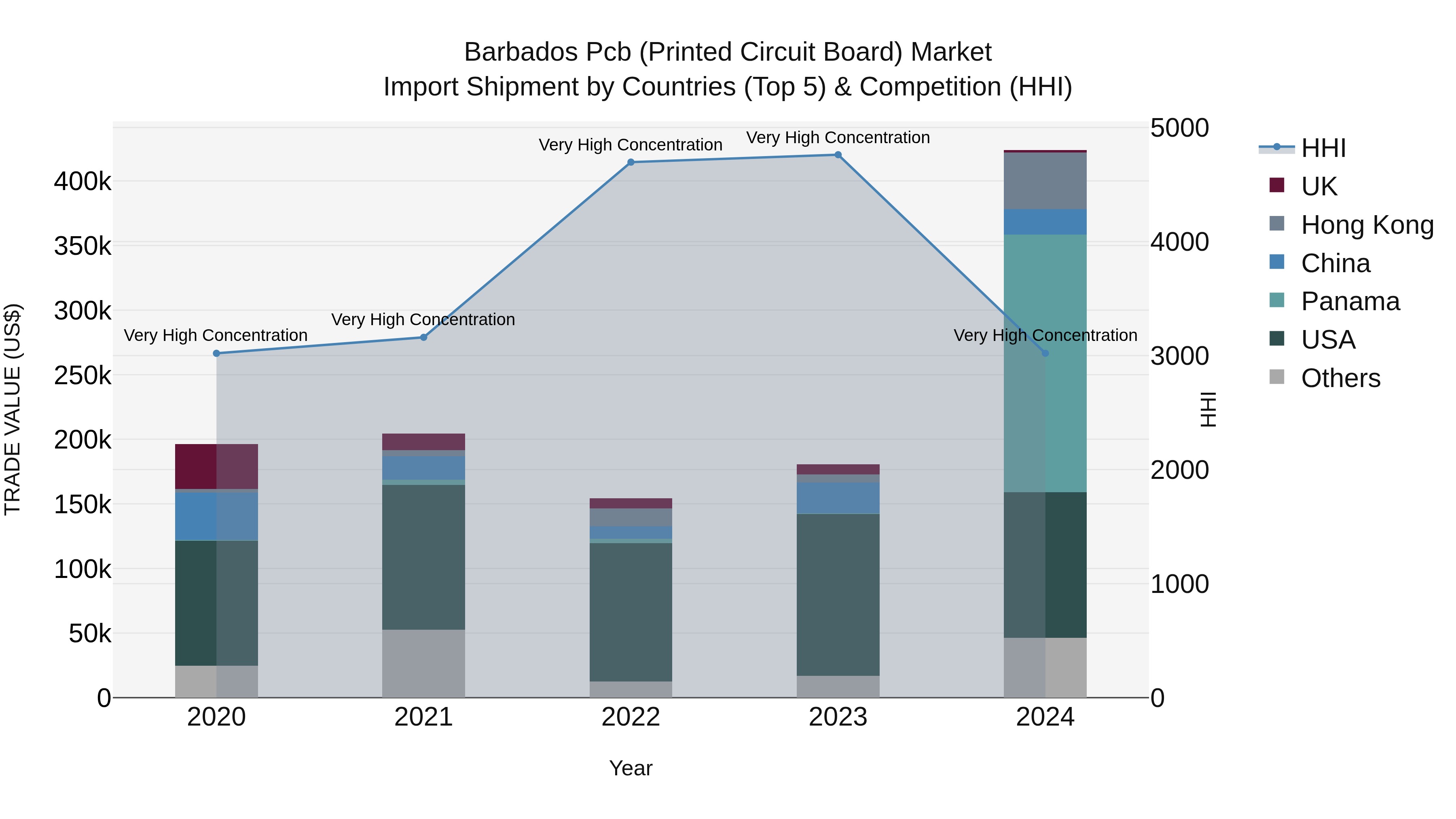 Barbados Pcb (Printed Circuit Board) Market Top 5 Importing Countries and Market Competition (HHI) Analysis