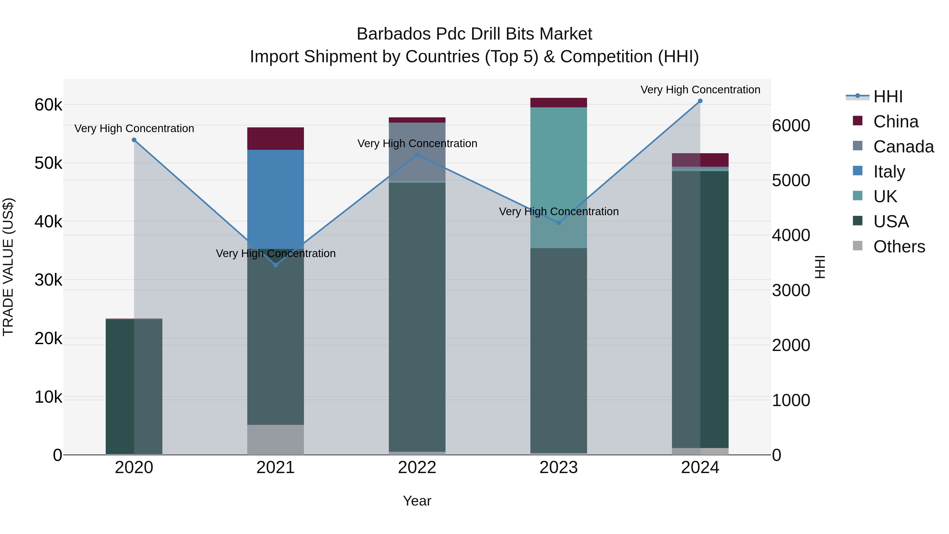 Barbados Pdc Drill Bits Market Top 5 Importing Countries and Market Competition (HHI) Analysis