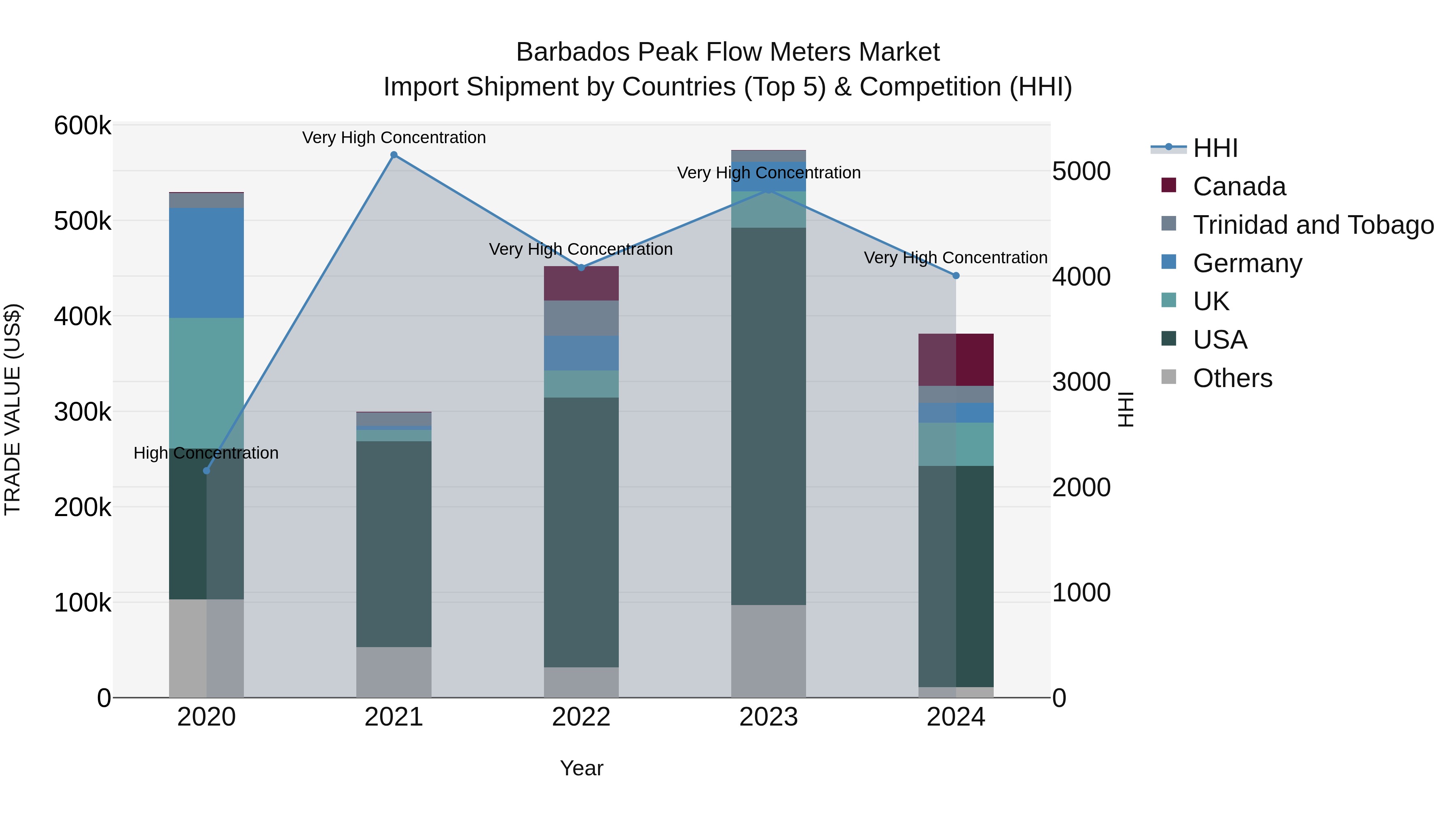 Barbados Peak Flow Meters Market Top 5 Importing Countries and Market Competition (HHI) Analysis