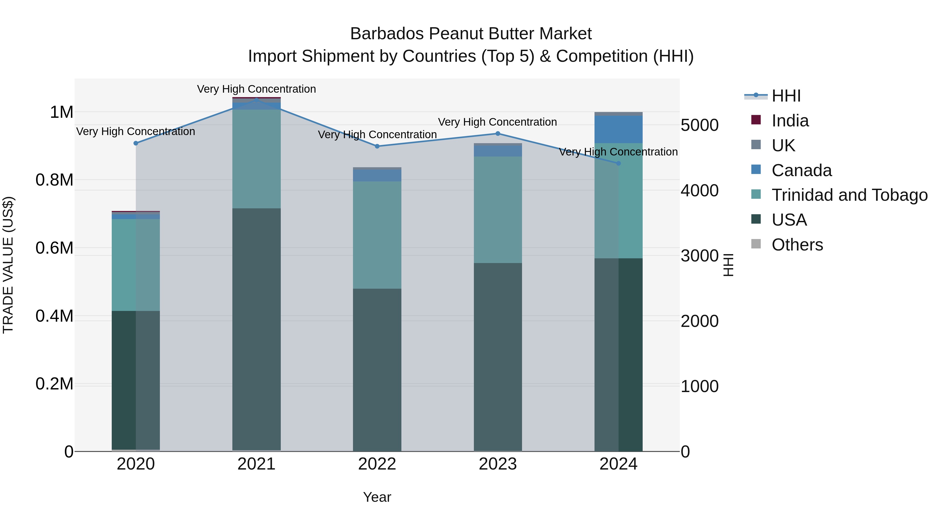 Barbados Peanut Butter Market Top 5 Importing Countries and Market Competition (HHI) Analysis
