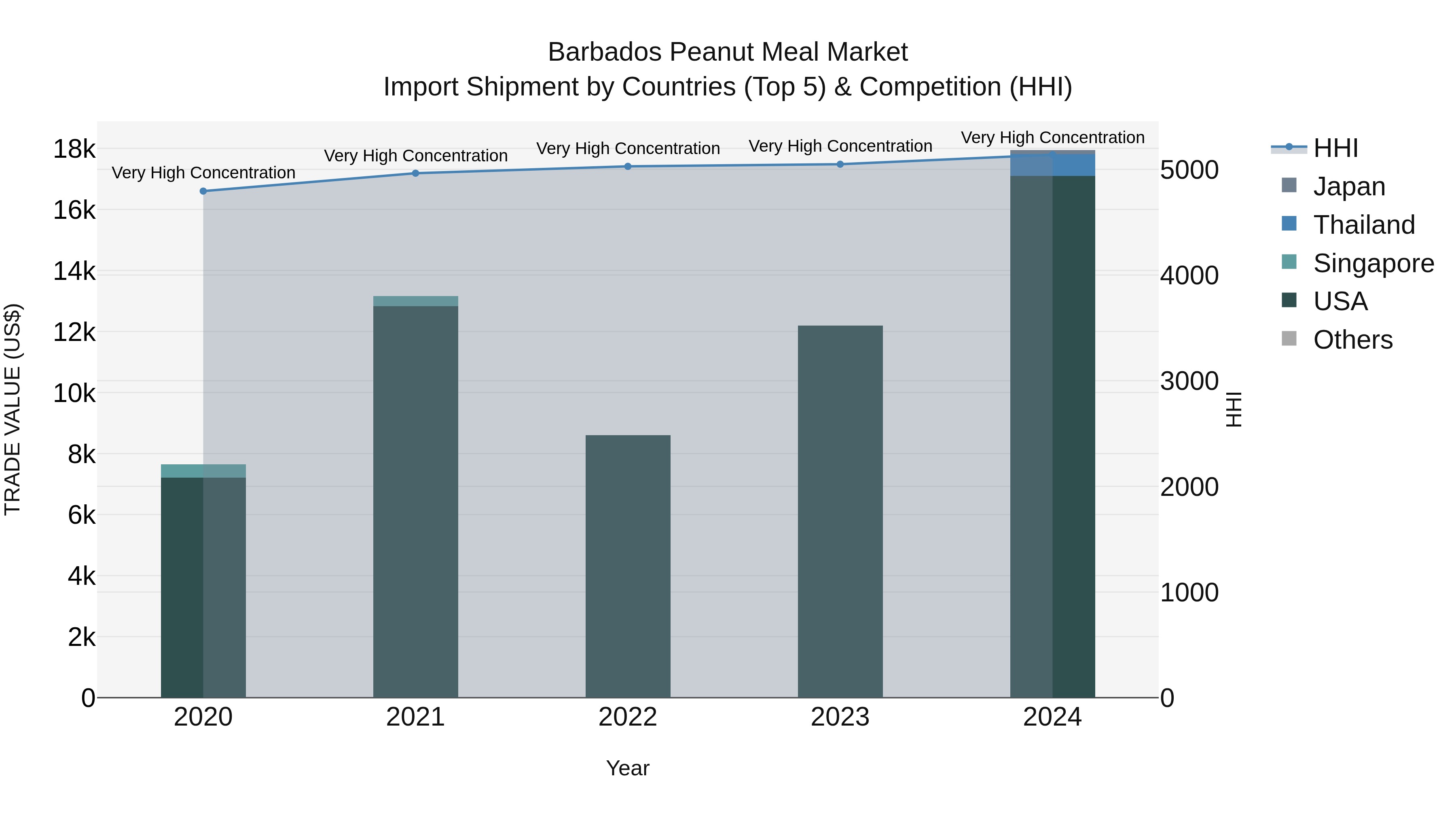 Barbados Peanut Meal Market Top 5 Importing Countries and Market Competition (HHI) Analysis
