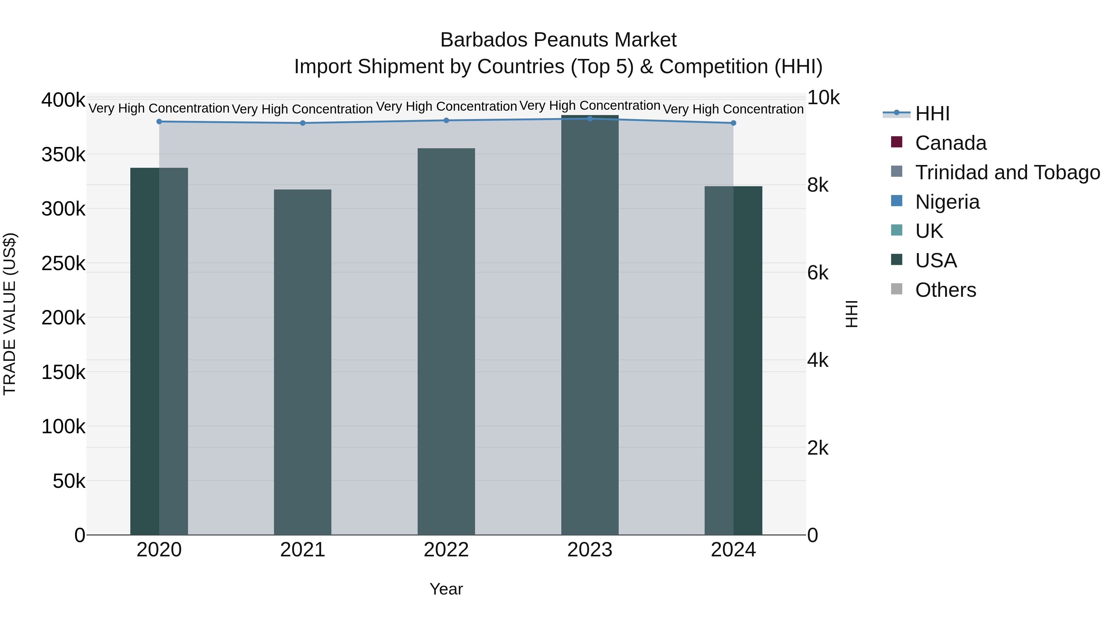 Barbados Peanuts Market Top 5 Importing Countries and Market Competition (HHI) Analysis