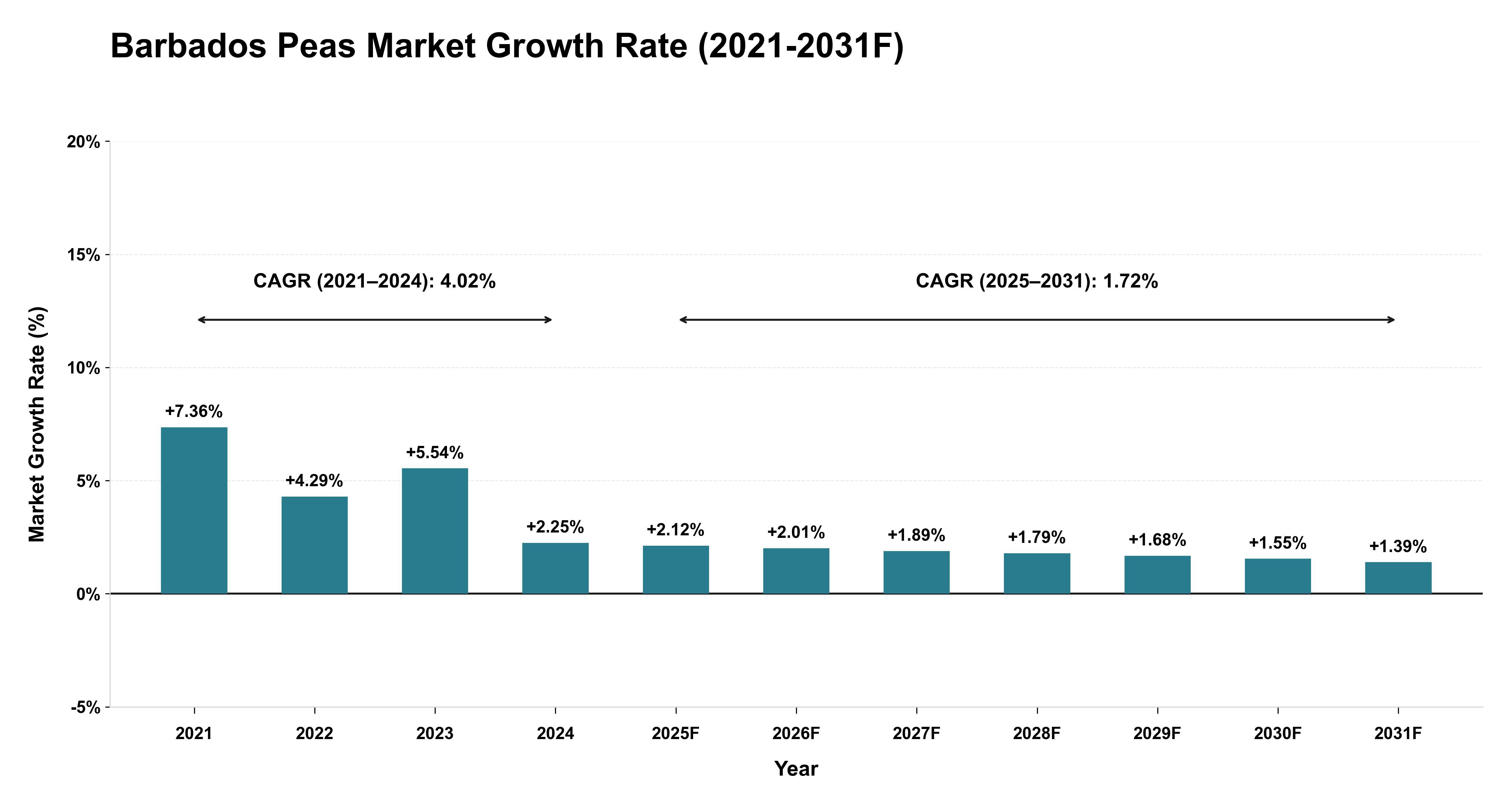Barbados Peas Market Year-wise Growth Rate (2021-2031F)