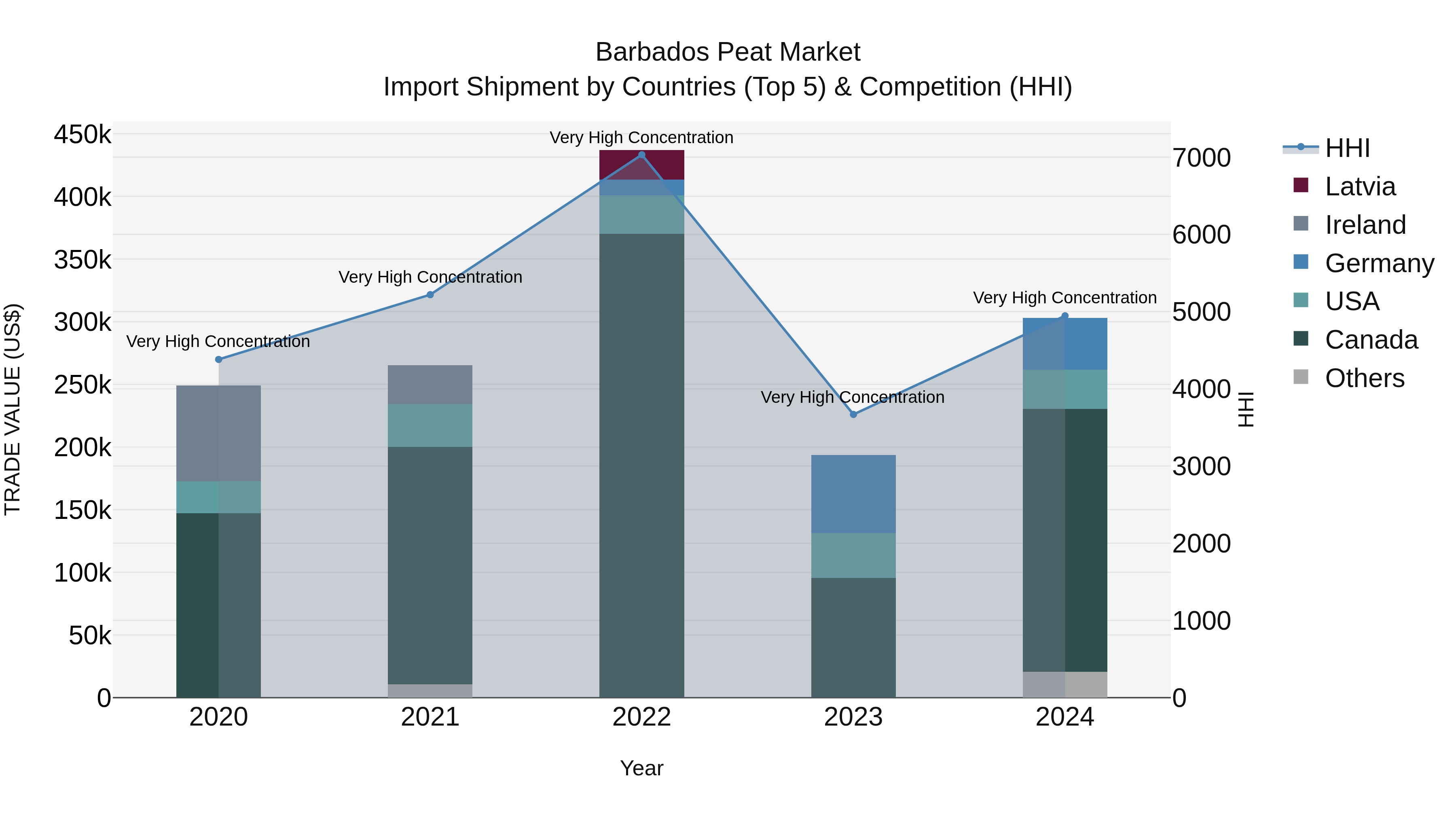 Barbados Peat Market Top 5 Importing Countries and Market Competition (HHI) Analysis