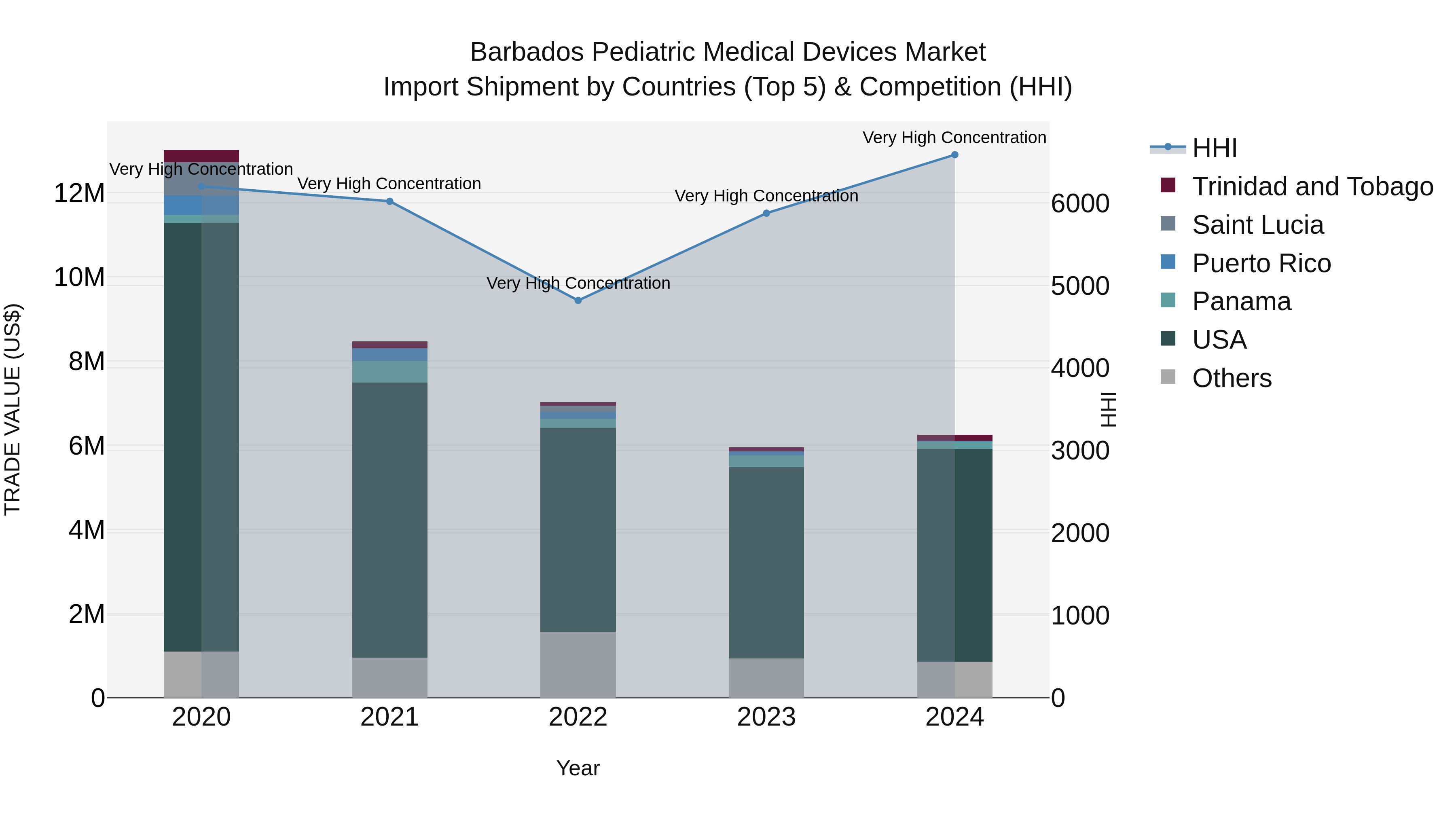 Barbados Pediatric Medical Devices Market Top 5 Importing Countries and Market Competition (HHI) Analysis