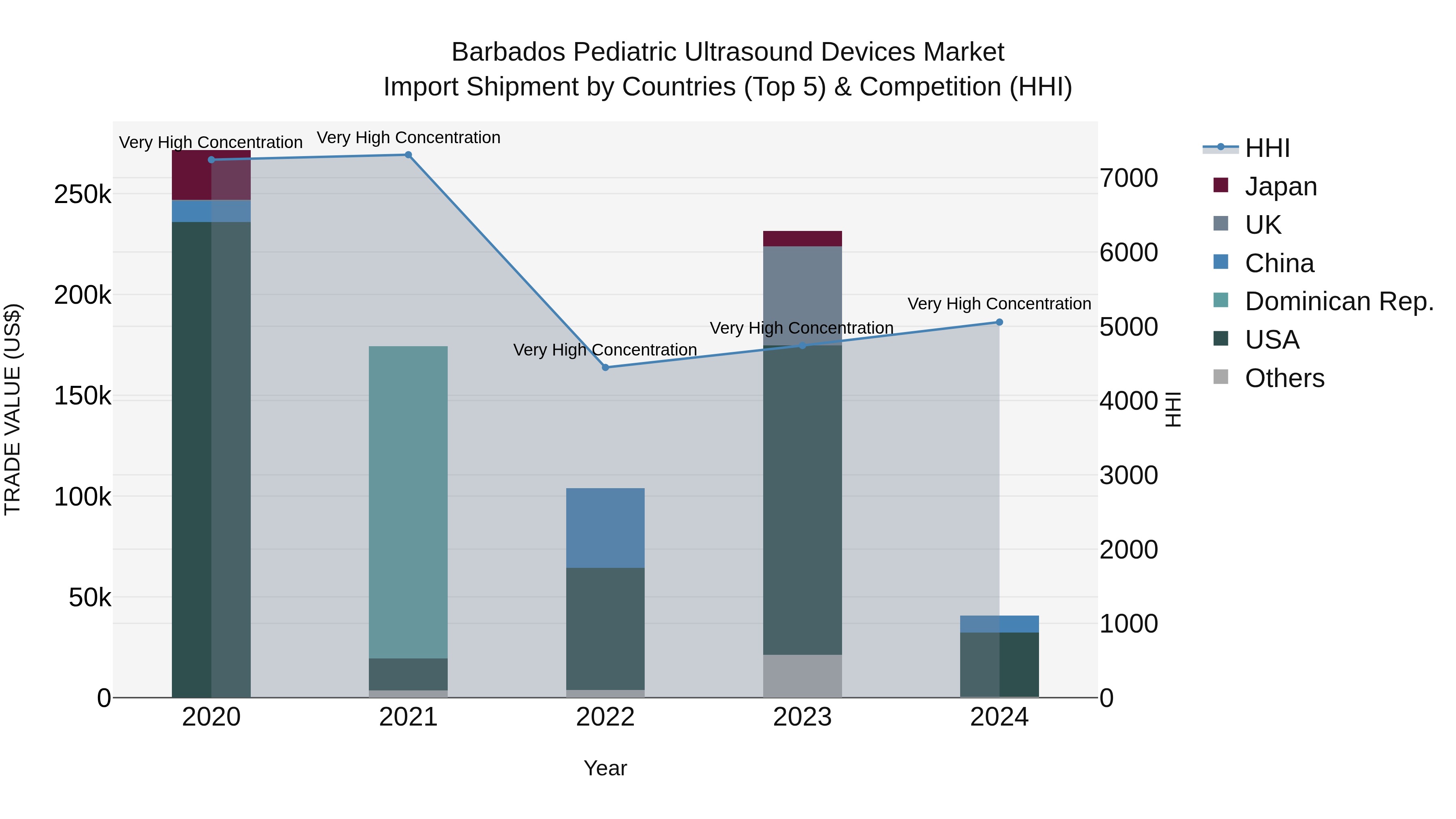 Barbados Pediatric Ultrasound Devices Market Top 5 Importing Countries and Market Competition (HHI) Analysis