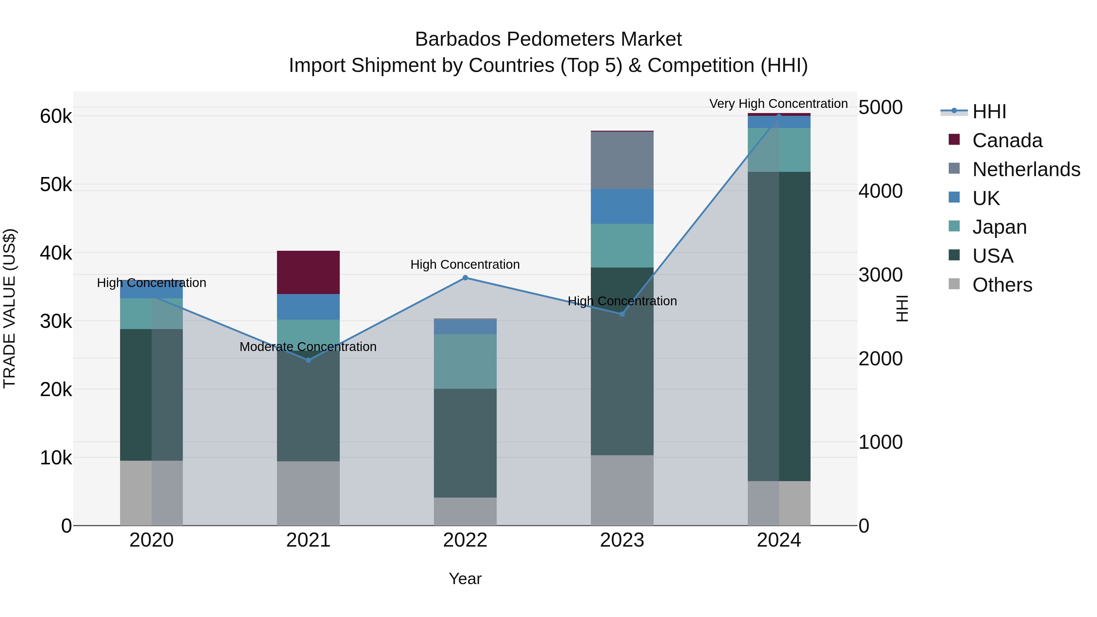 Barbados Pedometers Market Top 5 Importing Countries and Market Competition (HHI) Analysis