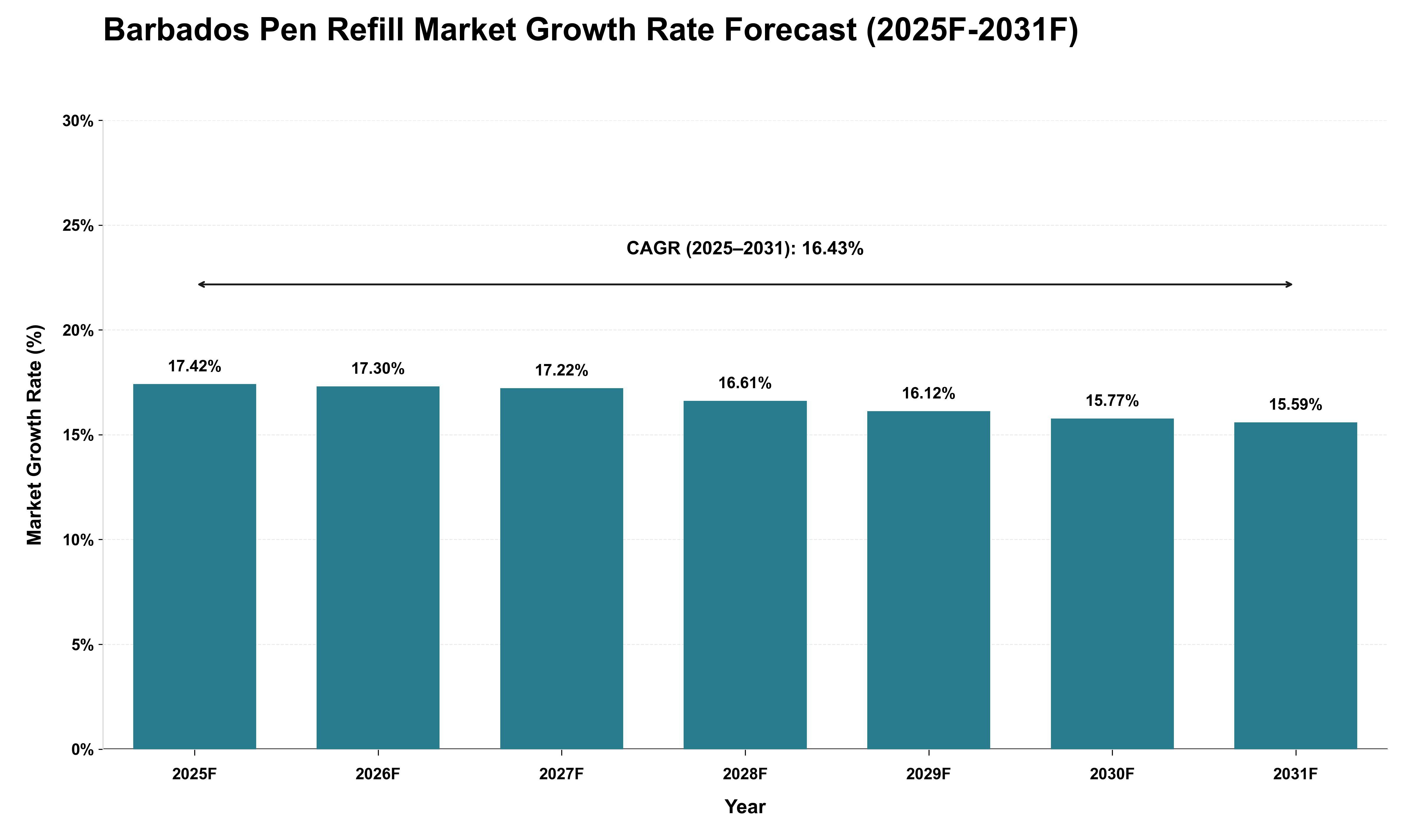 Barbados Pen Refill Market Growth Rate Analysis (2025 - 2031)