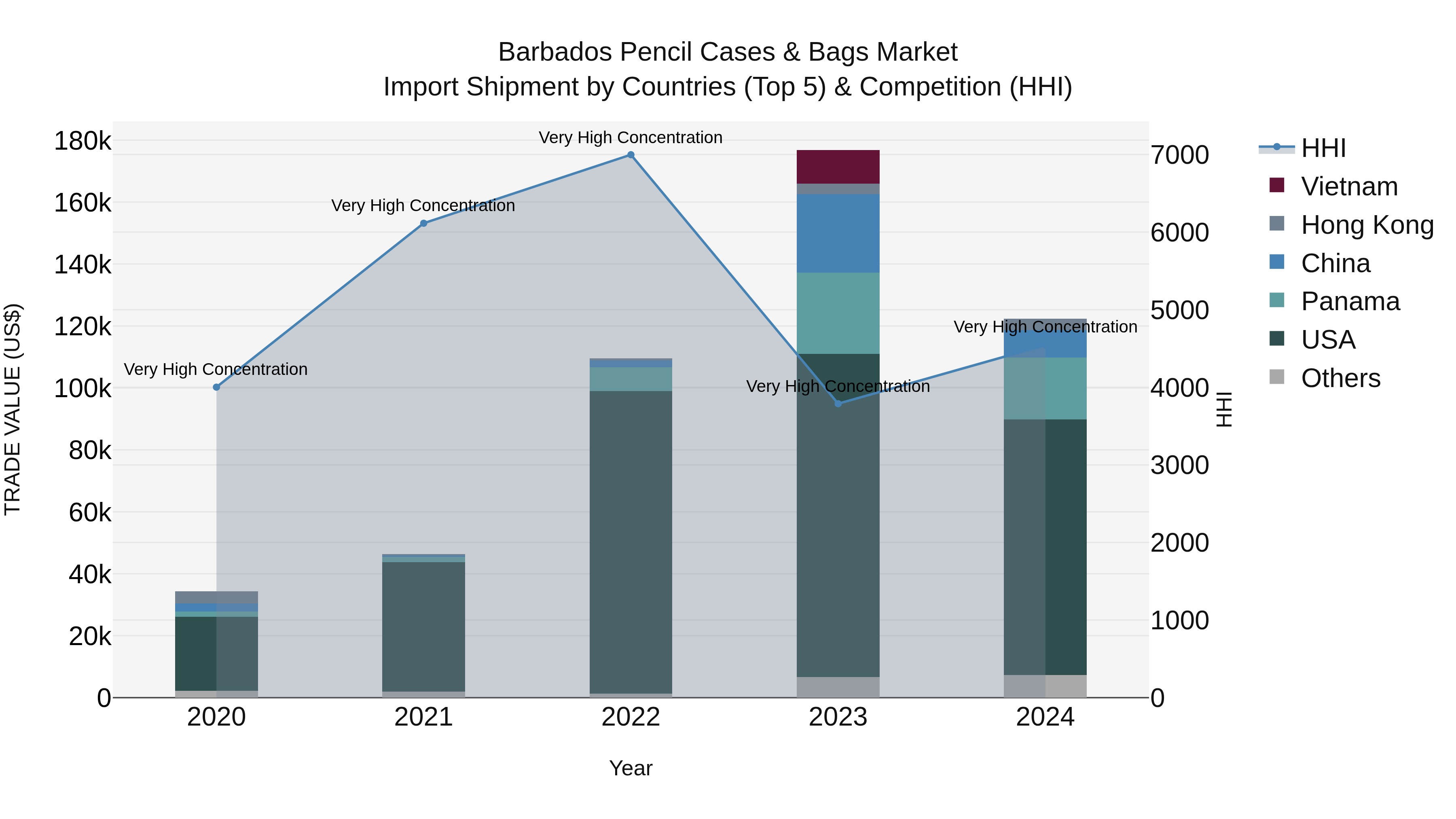 Barbados Pencil Cases & Bags Market Top 5 Importing Countries and Market Competition (HHI) Analysis