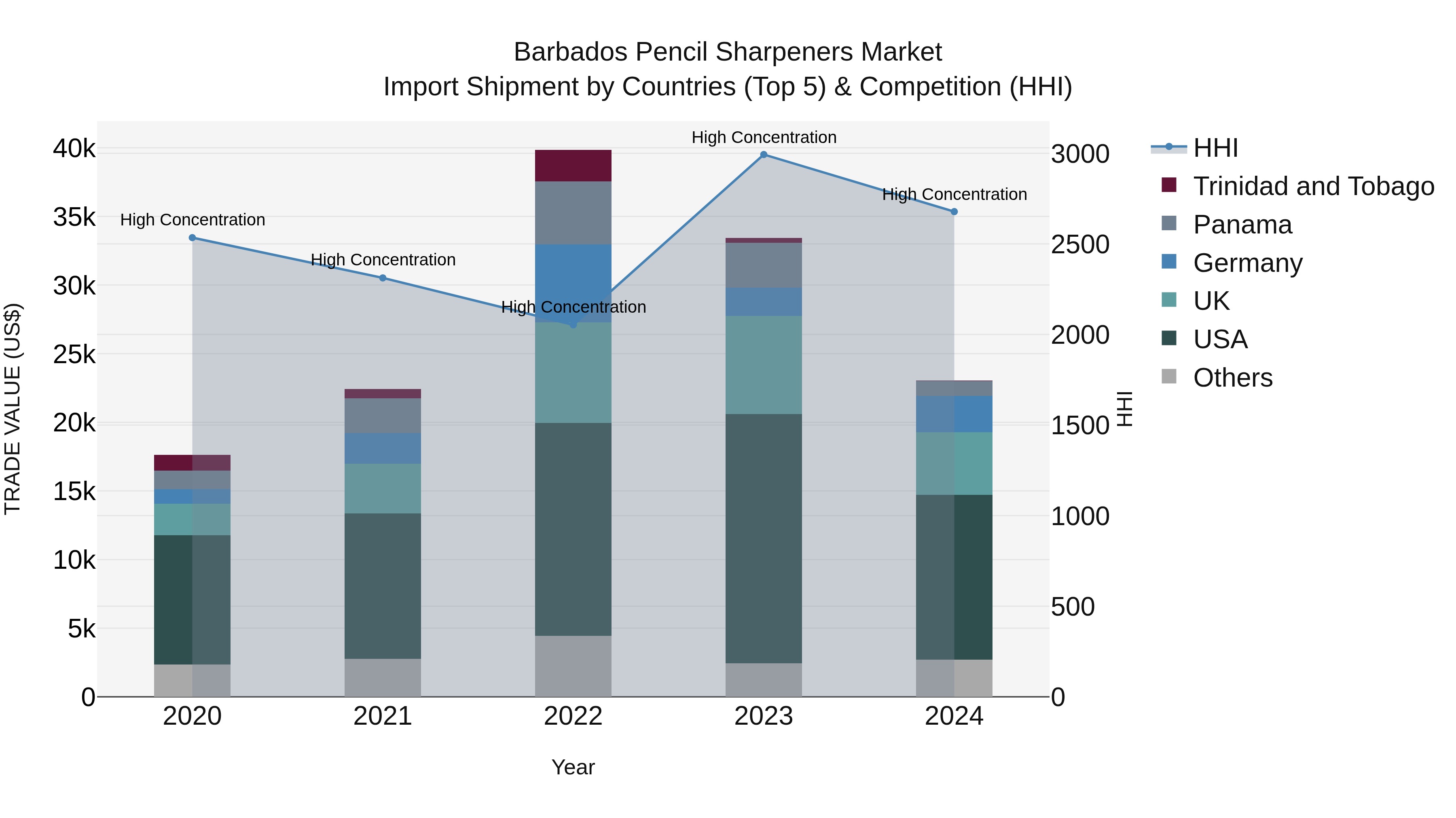 Barbados Pencil Sharpeners Market Top 5 Importing Countries and Market Competition (HHI) Analysis