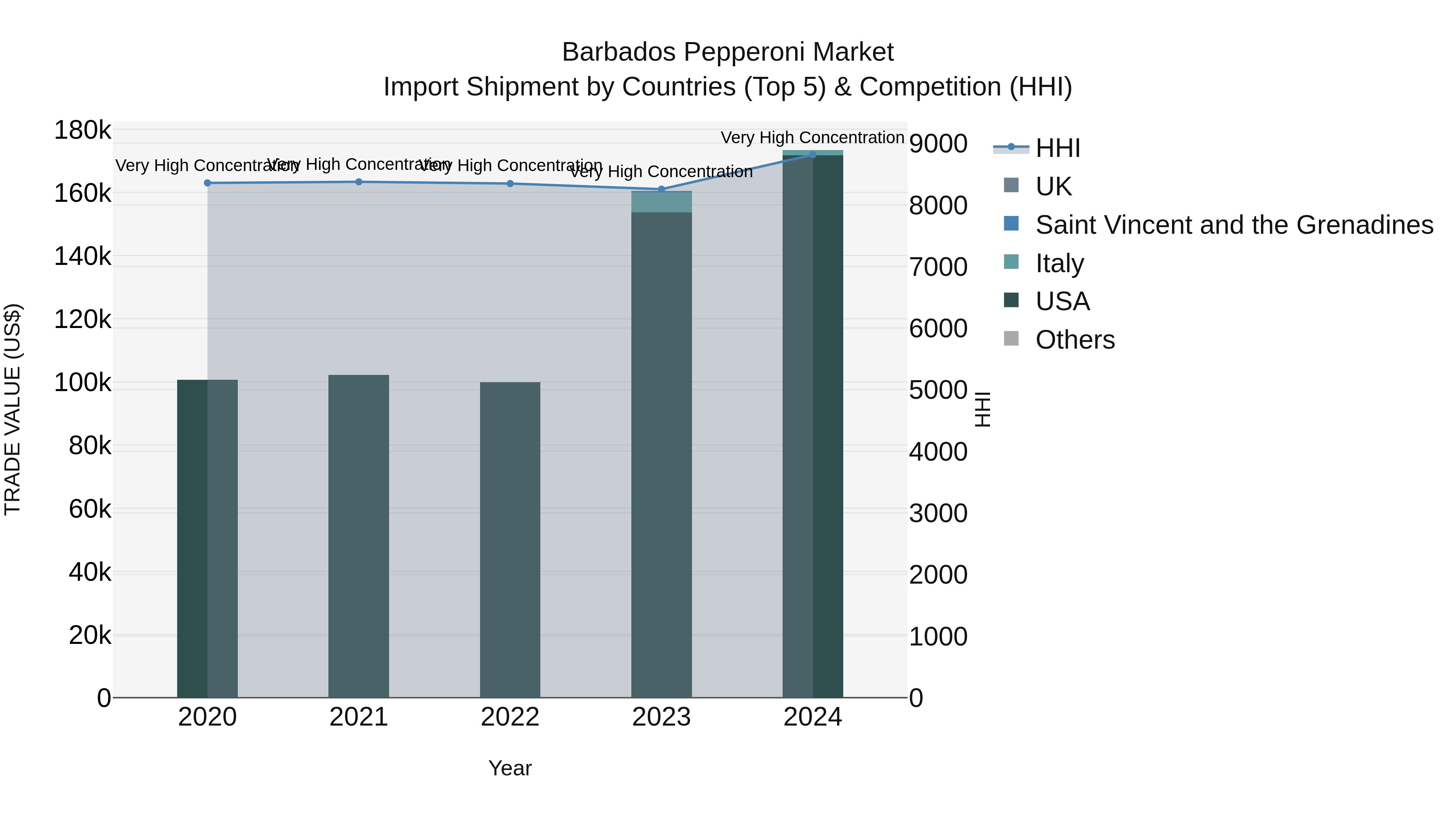 Barbados Pepperoni Market Top 5 Importing Countries and Market Competition (HHI) Analysis