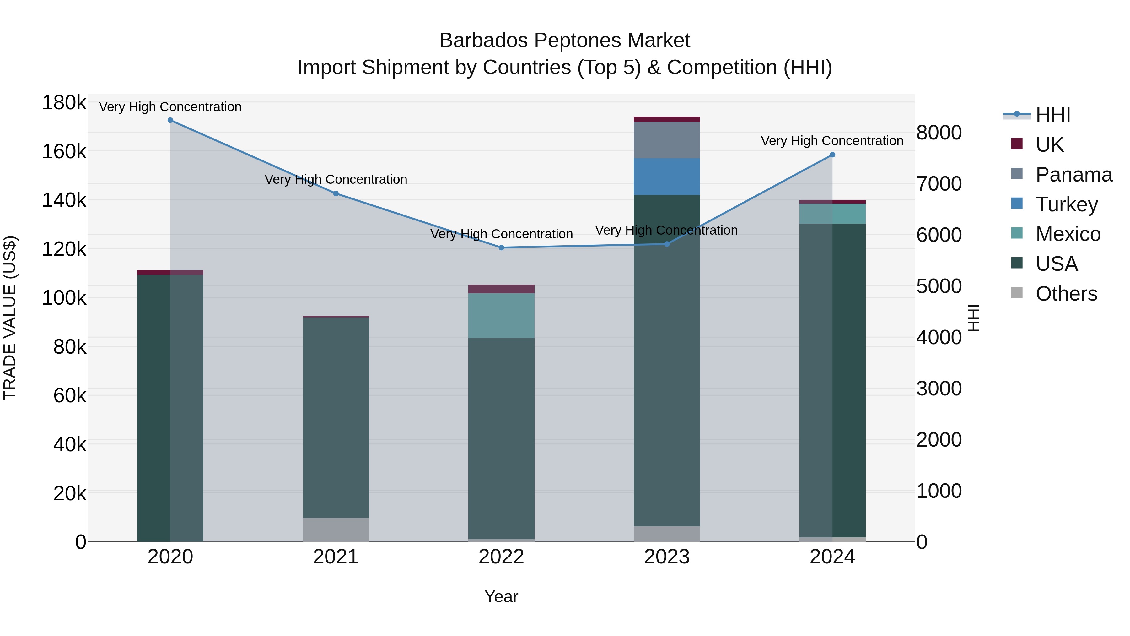 Barbados Peptones Market Top 5 Importing Countries and Market Competition (HHI) Analysis