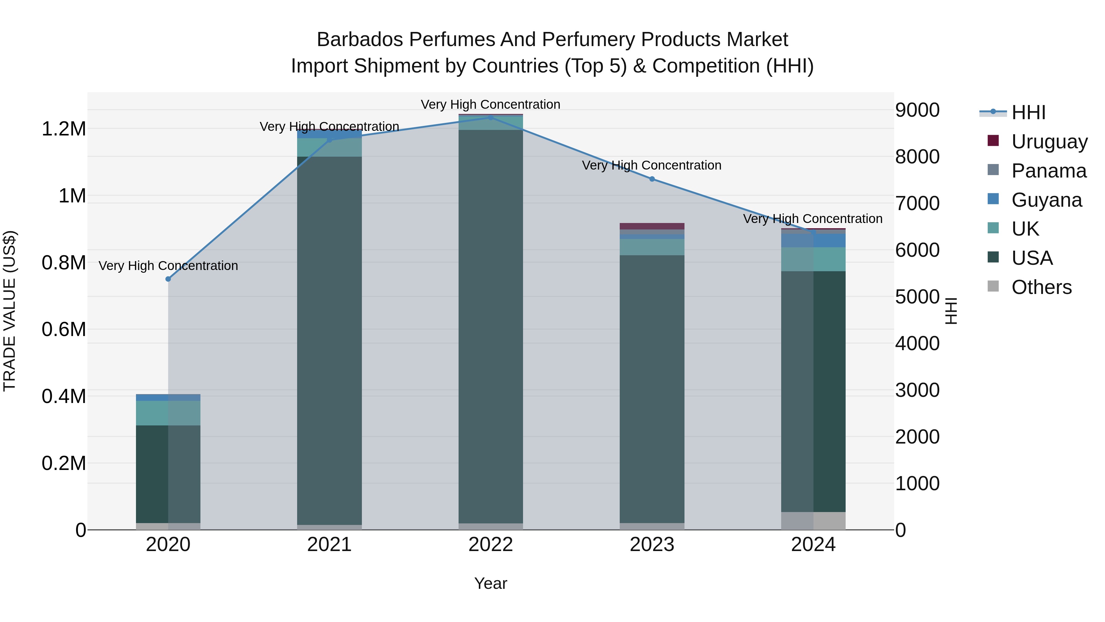 Barbados Perfumes and Perfumery Products Market Top 5 Importing Countries and Market Competition (HHI) Analysis
