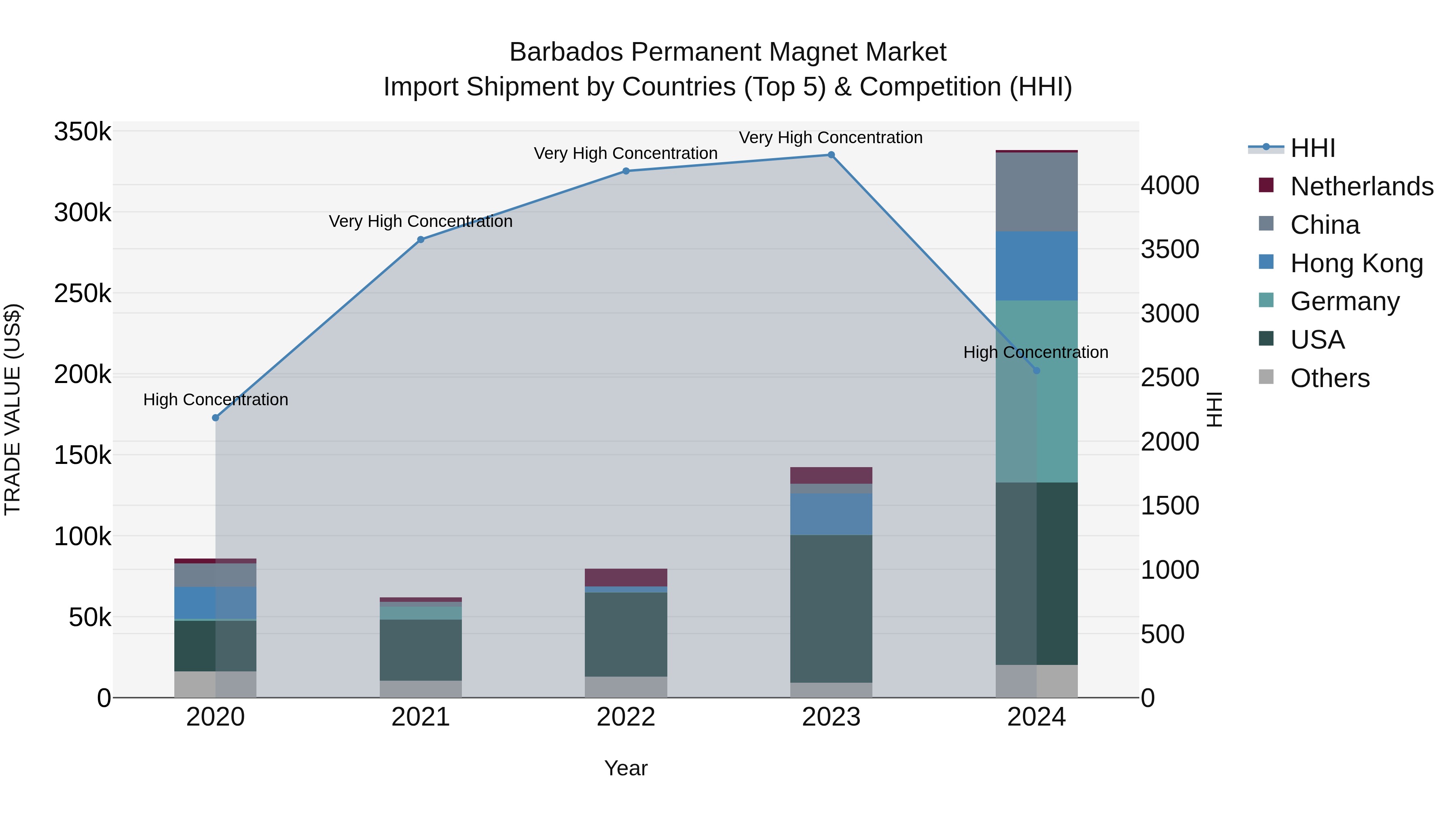 Barbados Permanent Magnet Market Top 5 Importing Countries and Market Competition (HHI) Analysis