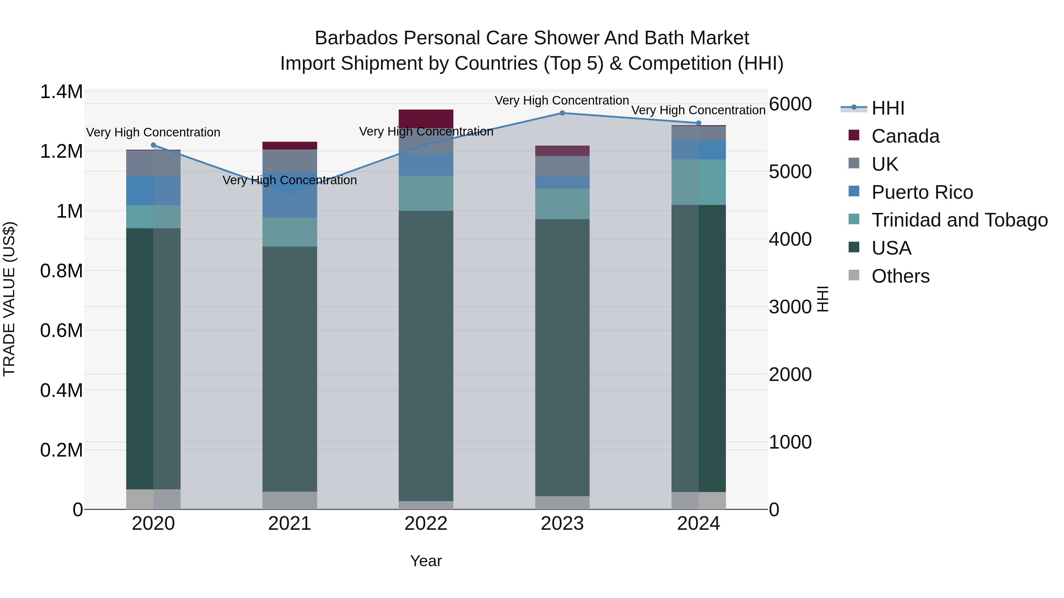 Barbados Personal Care Shower and Bath Market Top 5 Importing Countries and Market Competition (HHI) Analysis