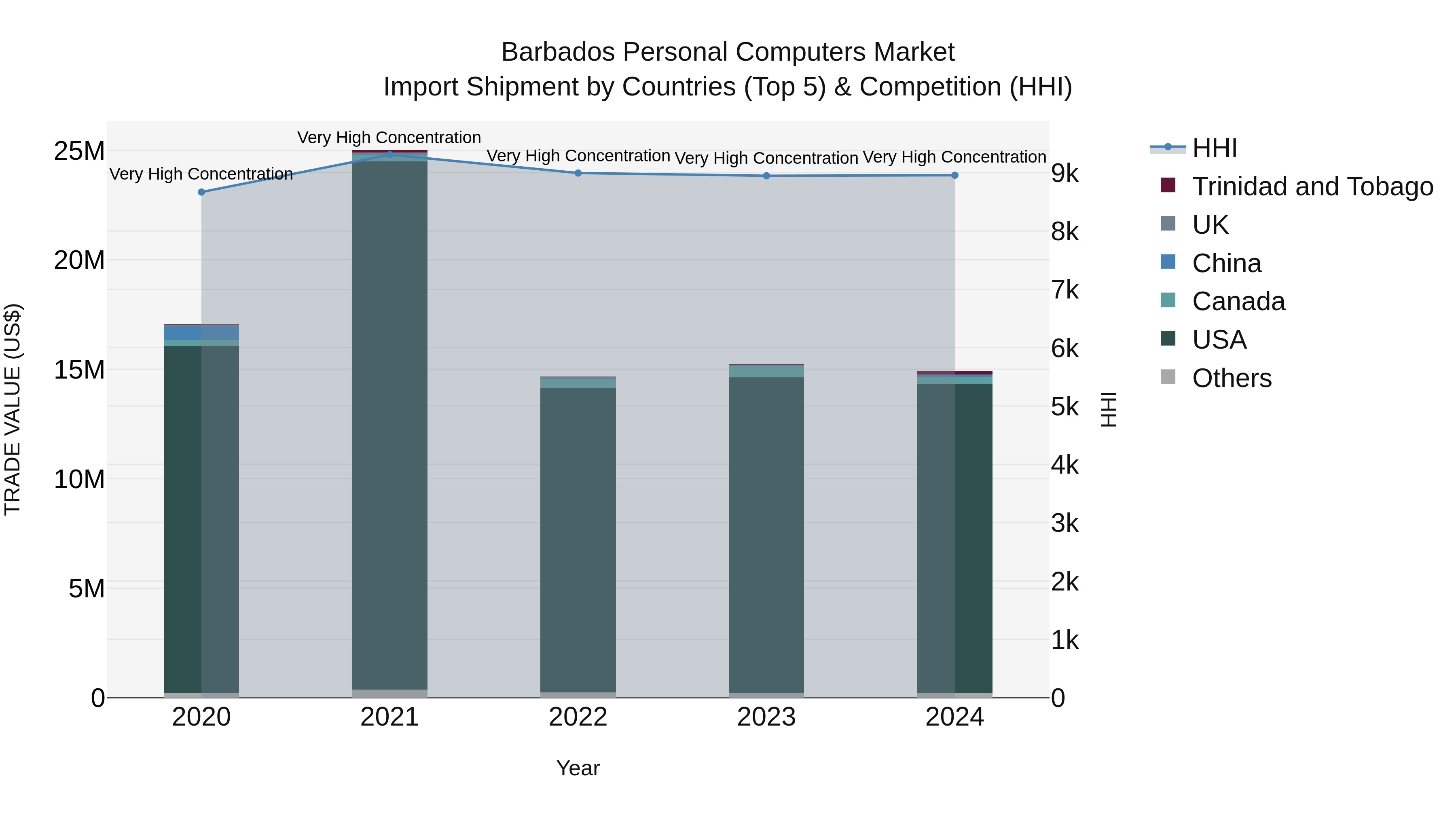 Barbados Personal Computers Market Top 5 Importing Countries and Market Competition (HHI) Analysis