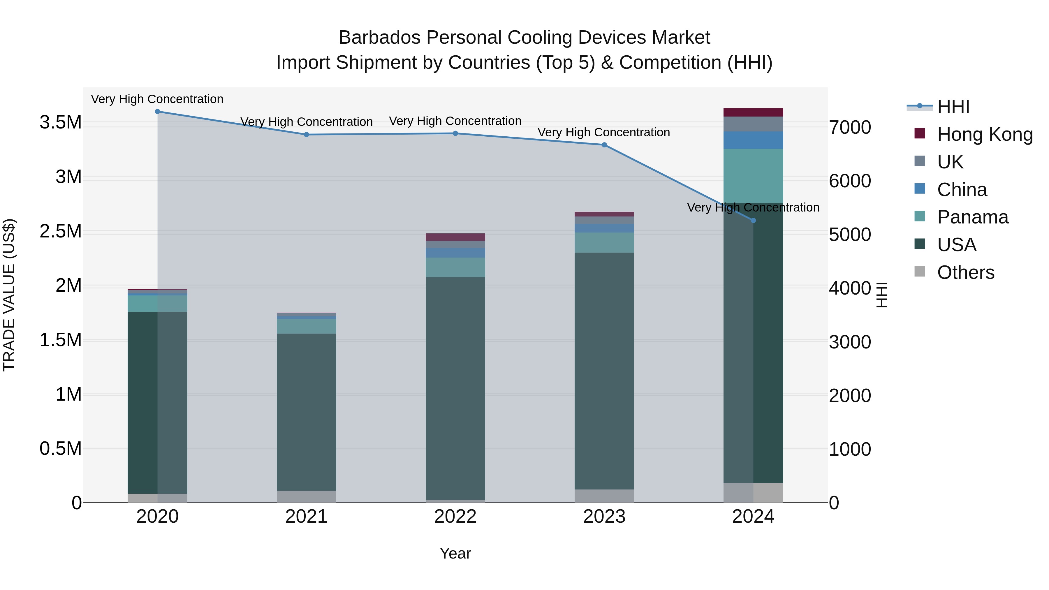 Barbados Personal Cooling Devices Market Top 5 Importing Countries and Market Competition (HHI) Analysis