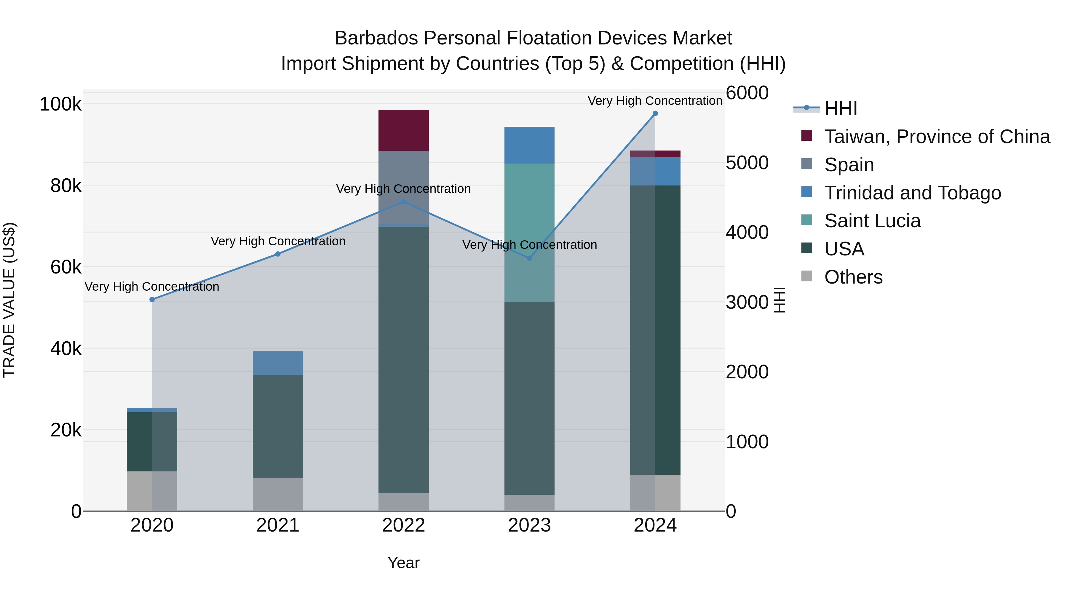 Barbados Personal Floatation Devices Market Top 5 Importing Countries and Market Competition (HHI) Analysis