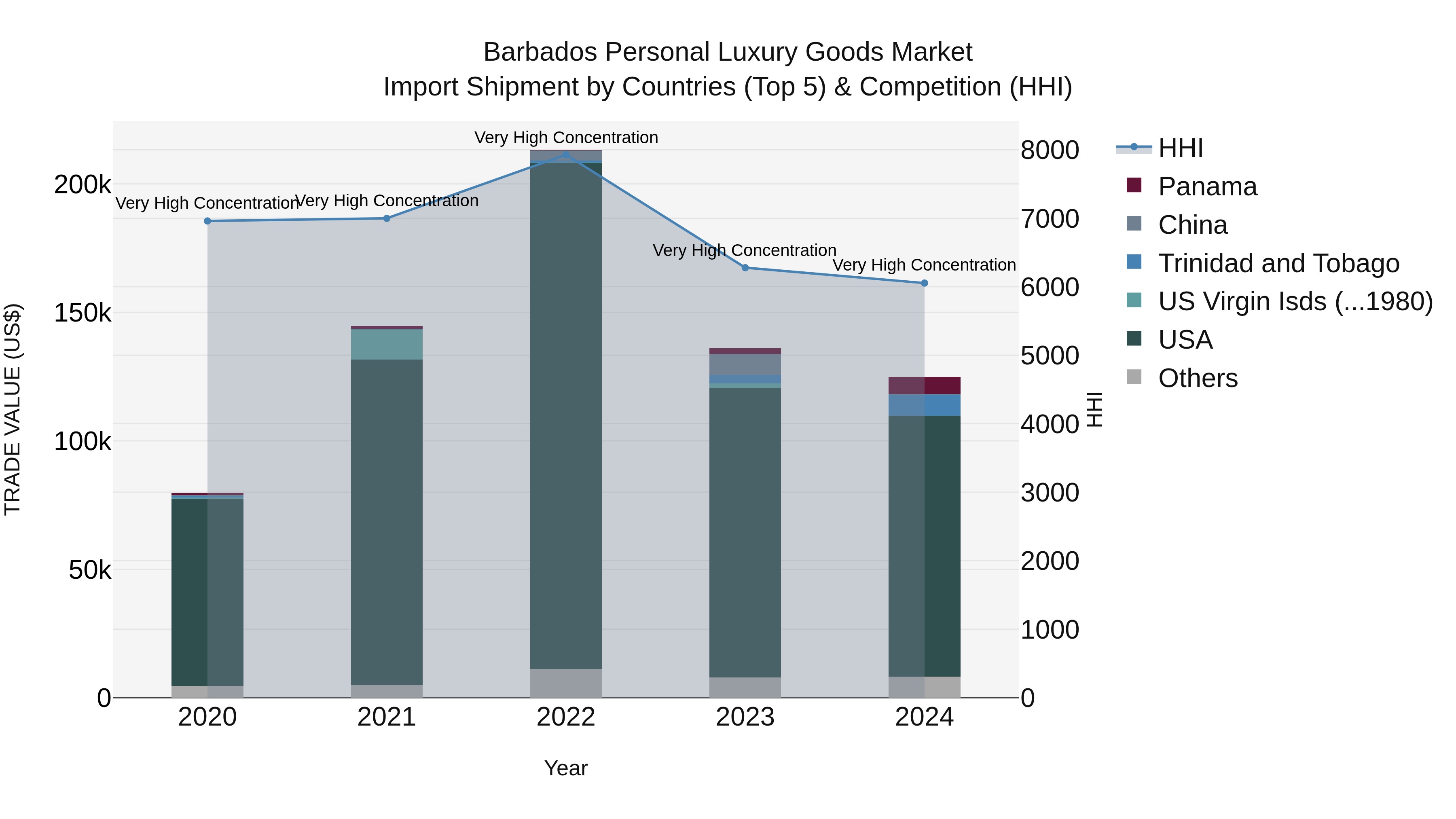 Barbados Personal Luxury Goods Market Top 5 Importing Countries and Market Competition (HHI) Analysis