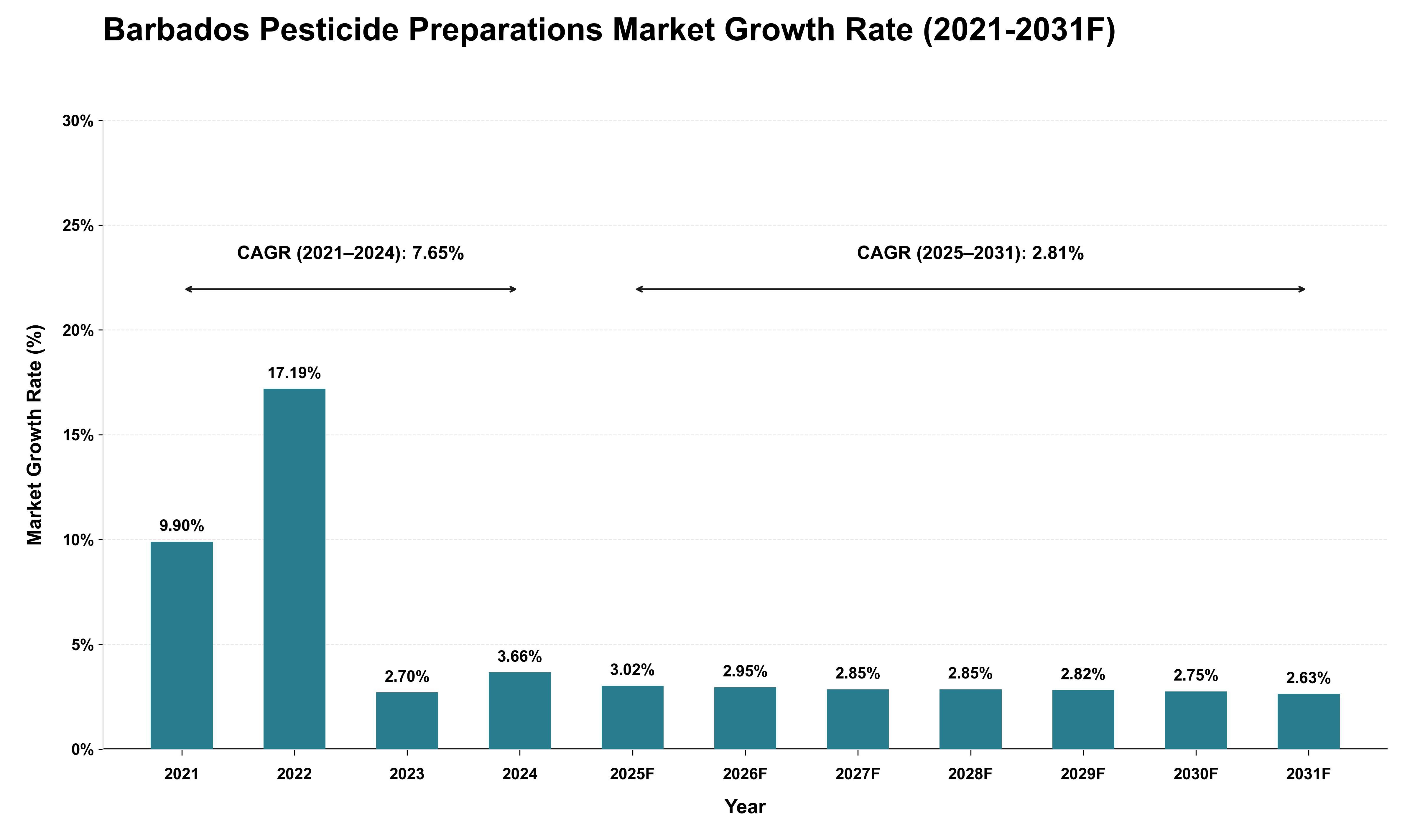 Barbados Pesticide Preparations Market Growth Rate Analysis (2021 - 2031)