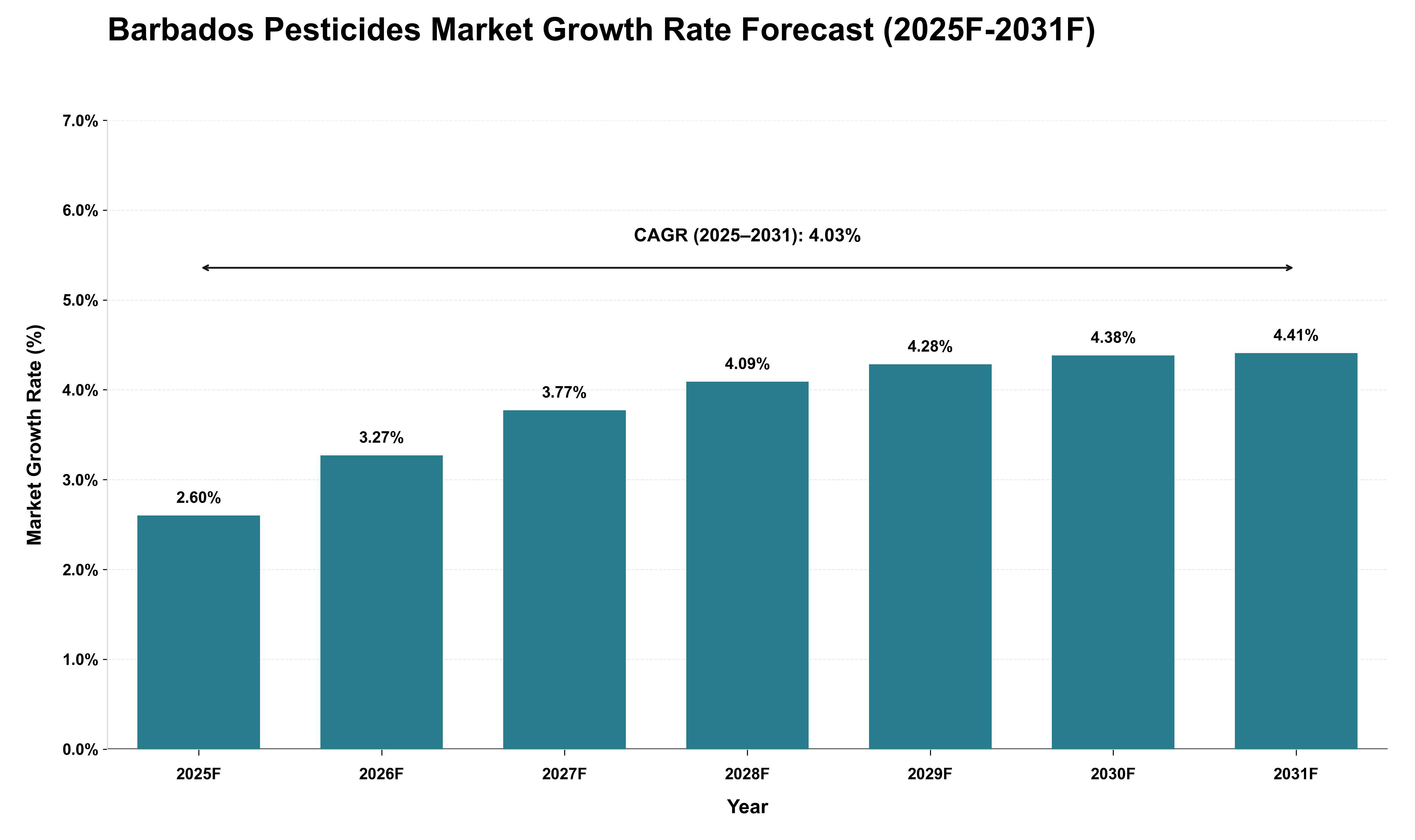 Barbados Pesticides Market Growth Rate Analysis (2025 - 2031)