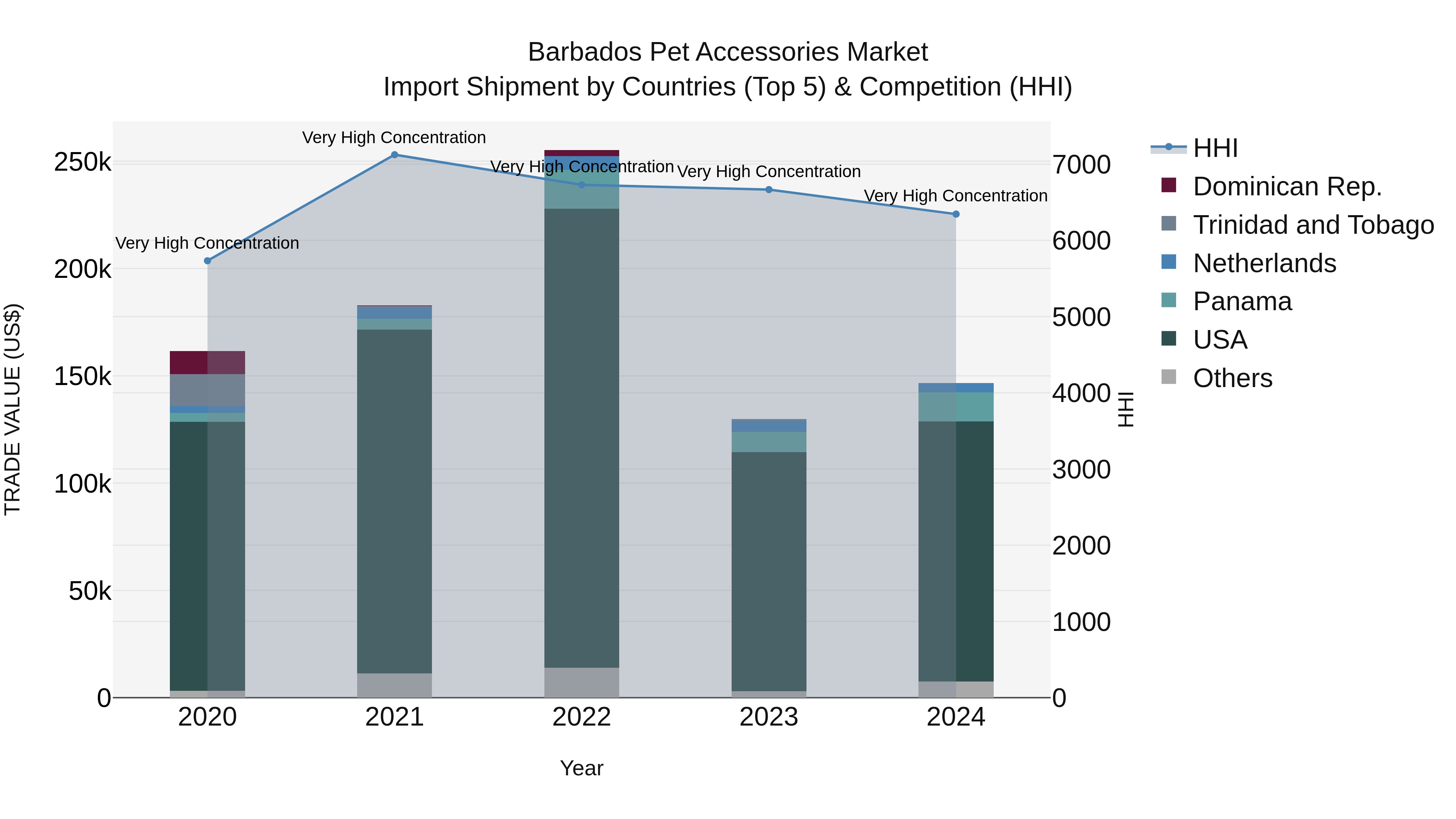 Barbados Pet Accessories Market Top 5 Importing Countries and Market Competition (HHI) Analysis