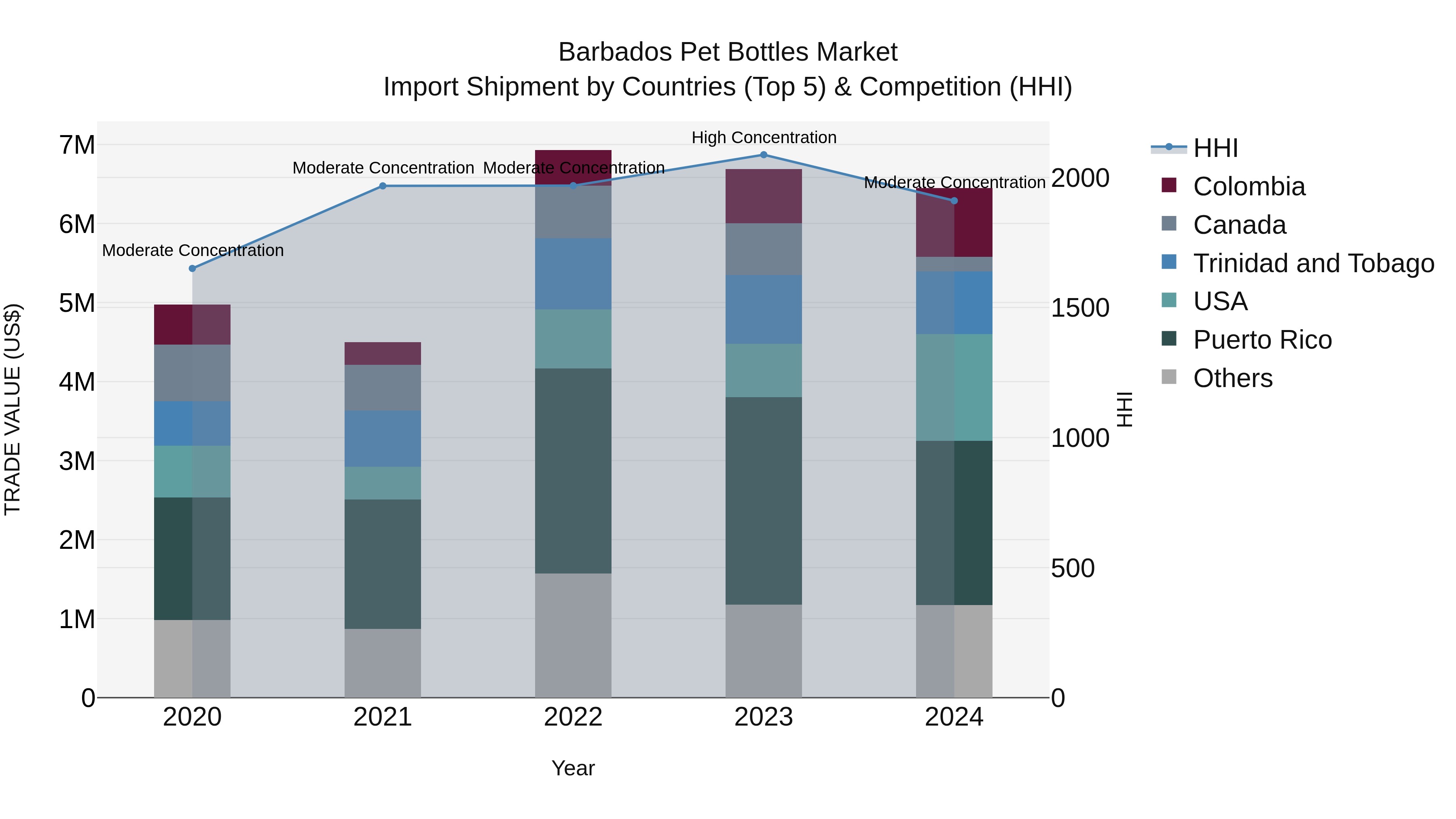 Barbados Pet Bottles Market Top 5 Importing Countries and Market Competition (HHI) Analysis