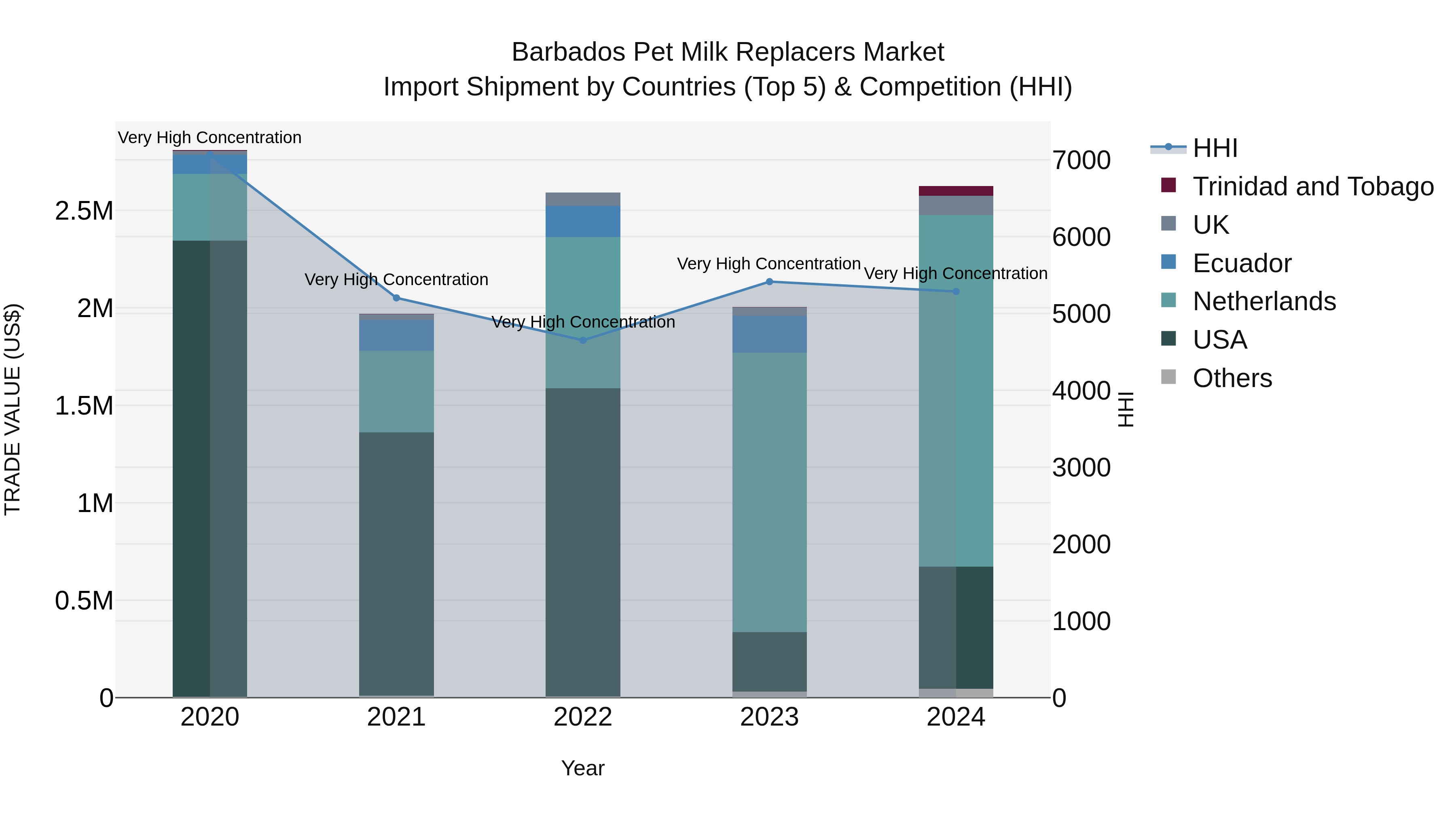 Barbados Pet Milk Replacers Market Top 5 Importing Countries and Market Competition (HHI) Analysis