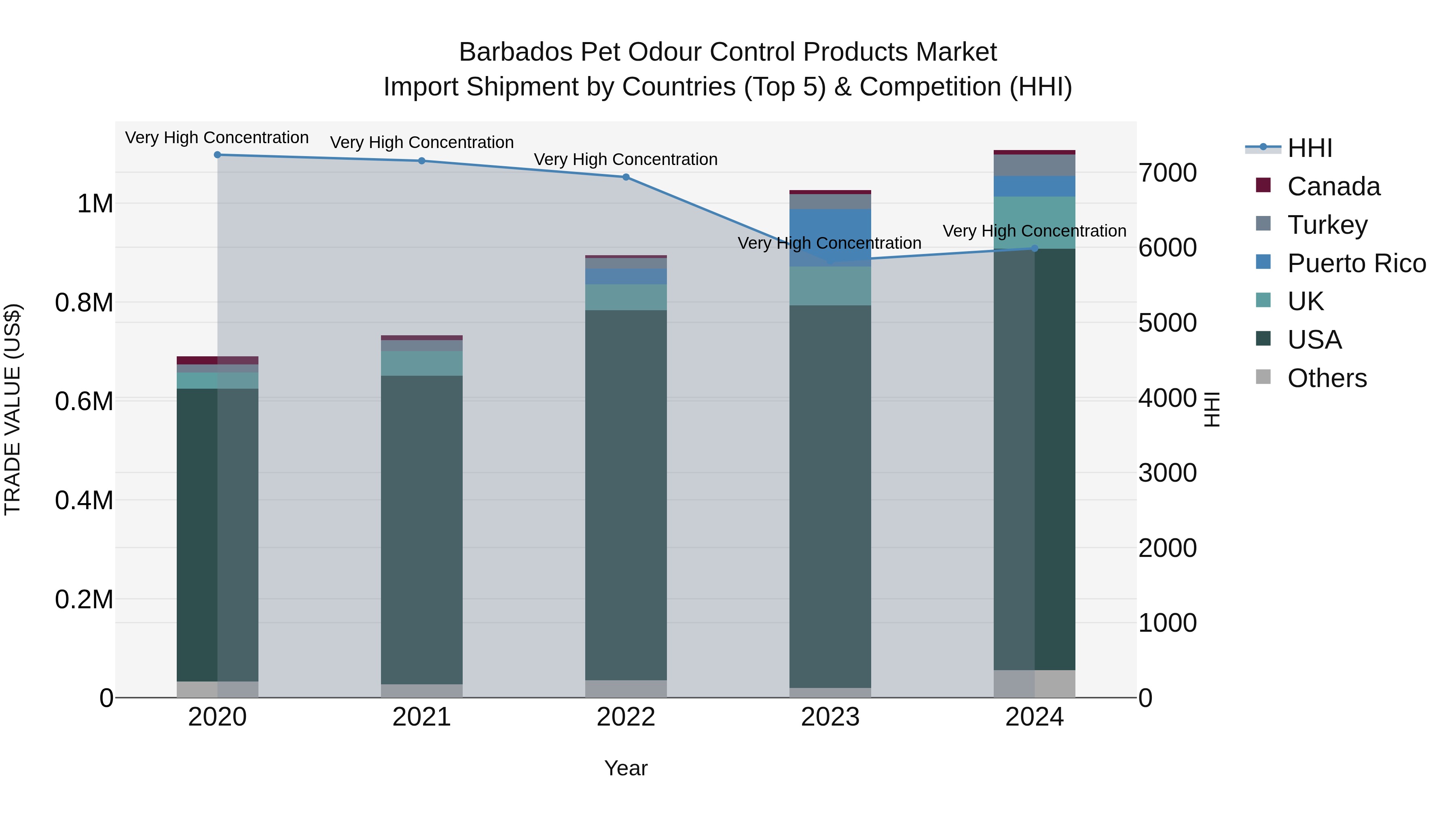 Barbados Pet Odour Control Products Market Top 5 Importing Countries and Market Competition (HHI) Analysis