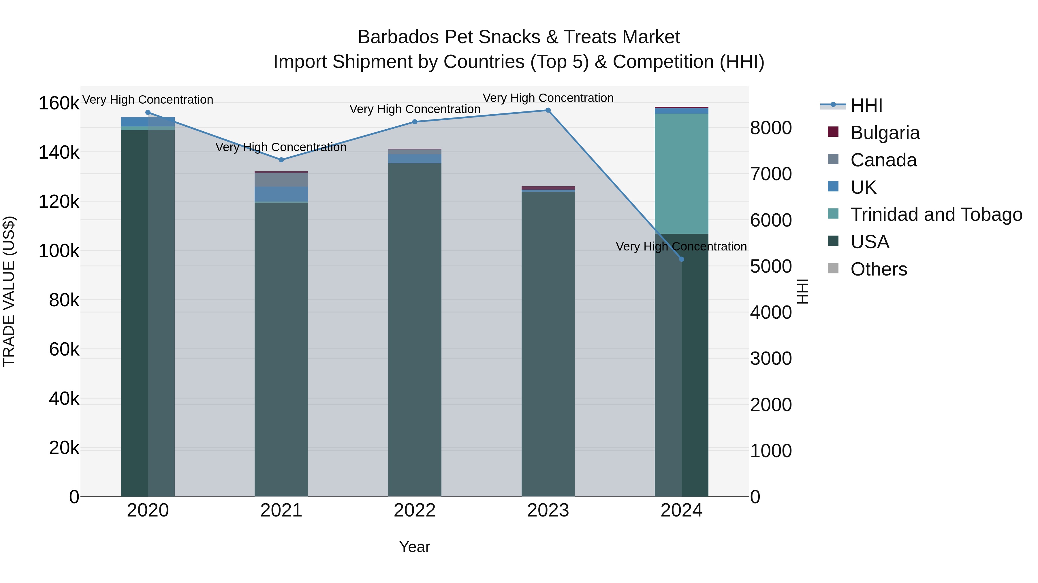 Barbados Pet Snacks & Treats Market Top 5 Importing Countries and Market Competition (HHI) Analysis