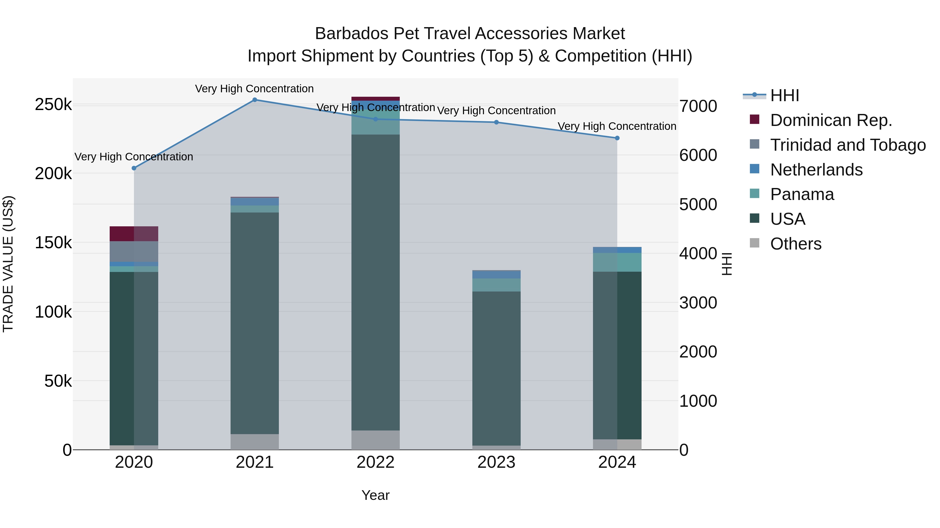 Barbados Pet Travel Accessories Market Top 5 Importing Countries and Market Competition (HHI) Analysis
