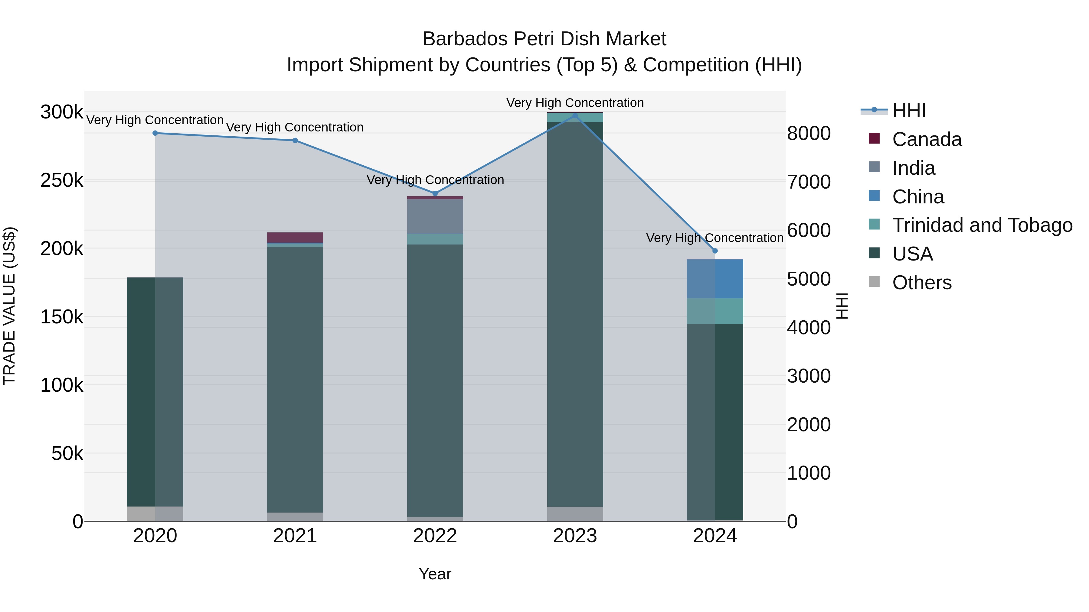 Barbados Petri Dish Market Top 5 Importing Countries and Market Competition (HHI) Analysis