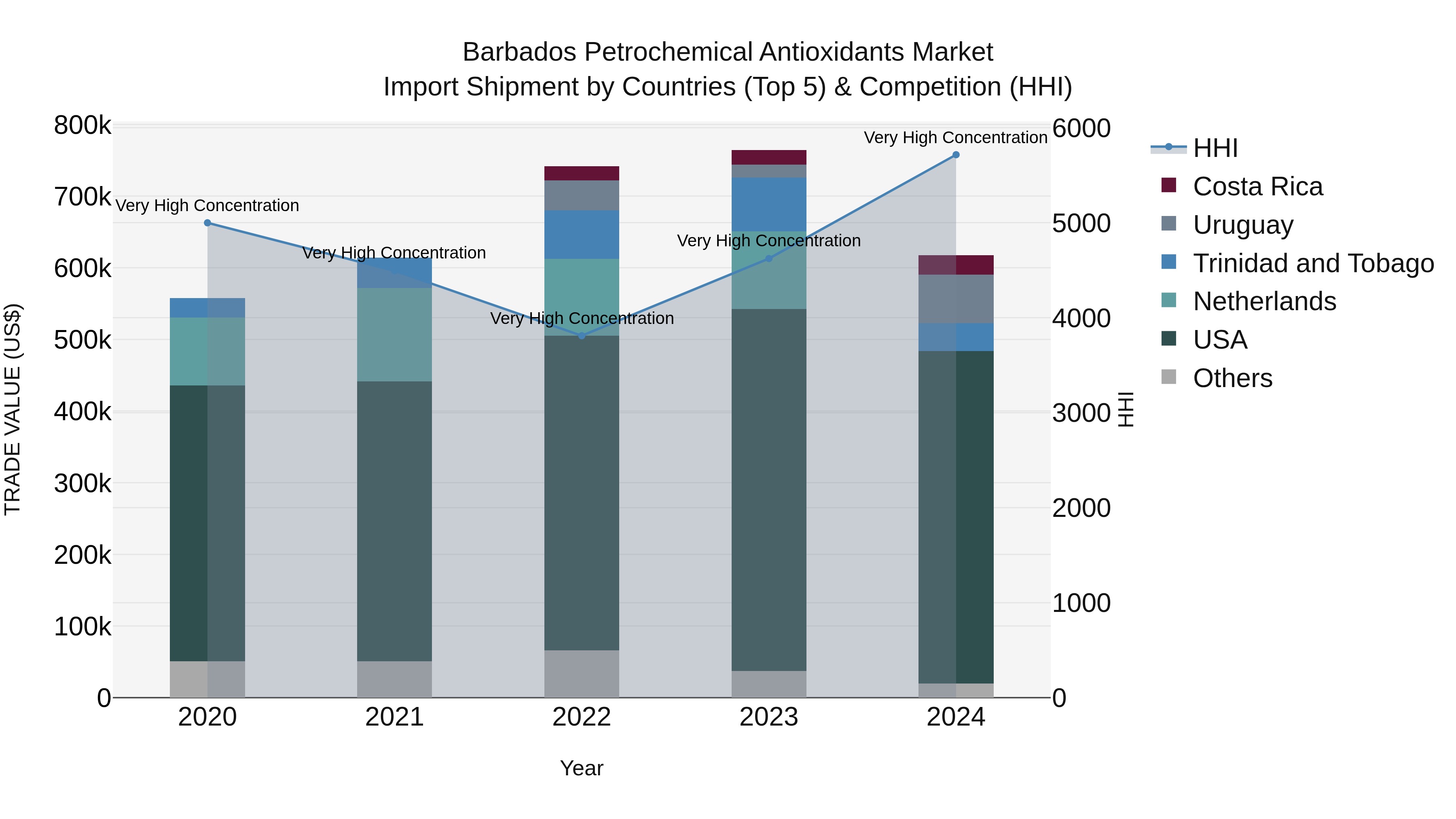 Barbados Petrochemical Antioxidants Market Top 5 Importing Countries and Market Competition (HHI) Analysis