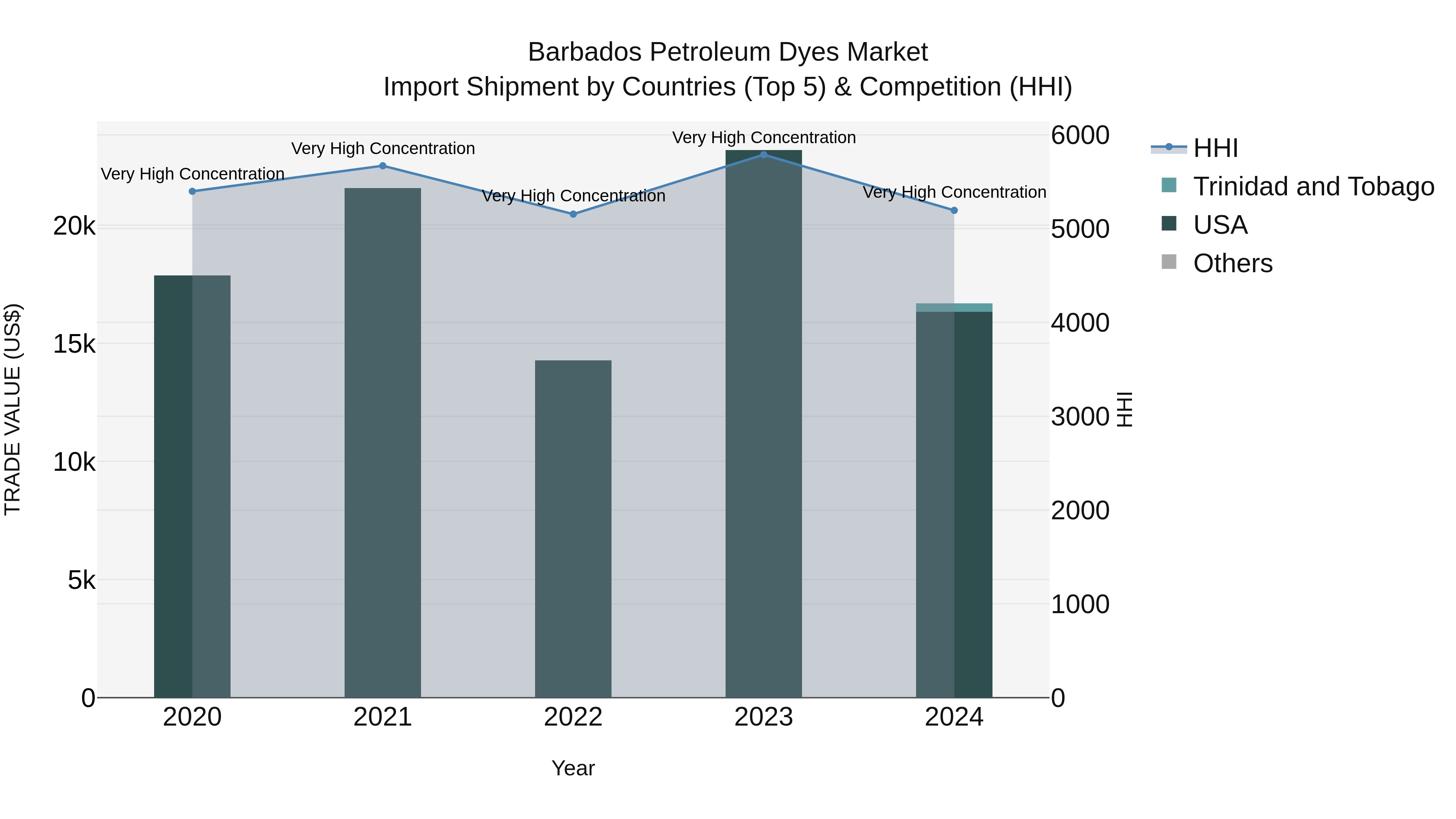 Barbados Petroleum Dyes Market Top 5 Importing Countries and Market Competition (HHI) Analysis