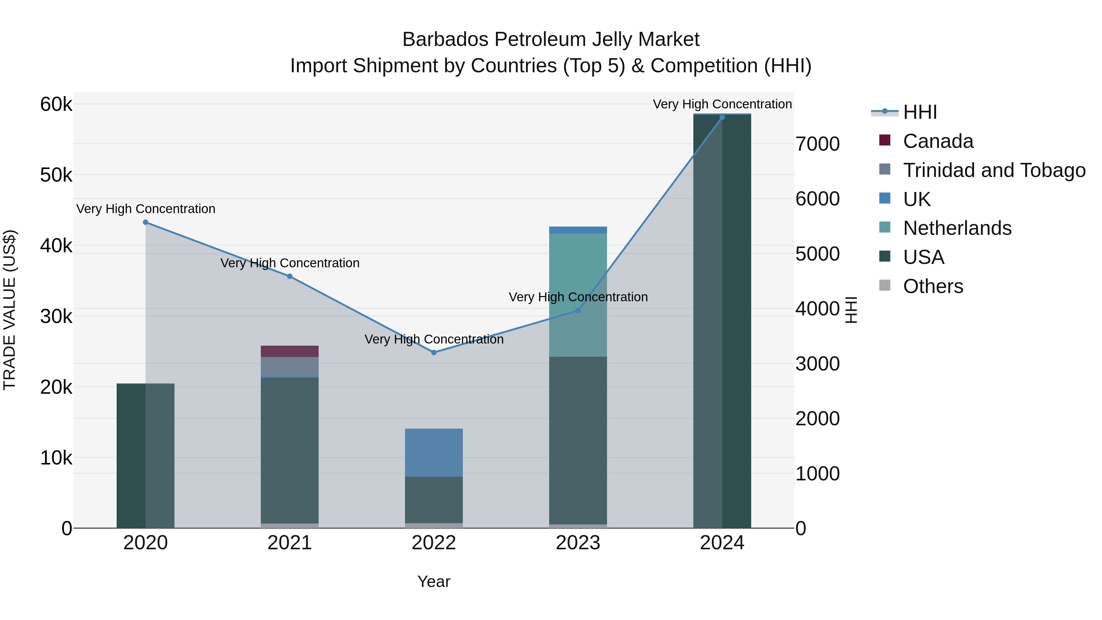 Barbados Petroleum Jelly Market Top 5 Importing Countries and Market Competition (HHI) Analysis